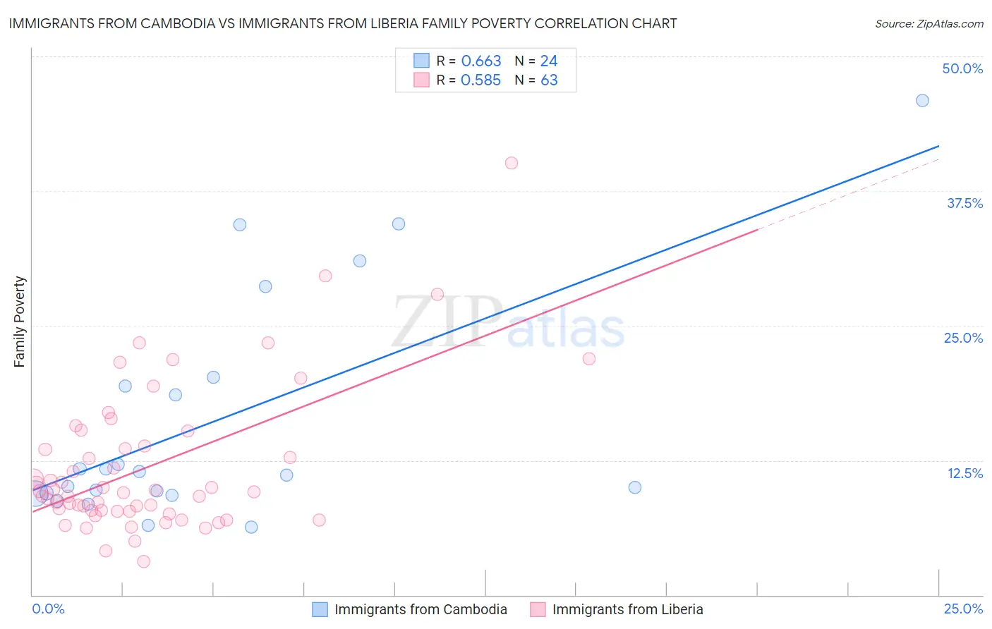Immigrants from Cambodia vs Immigrants from Liberia Family Poverty