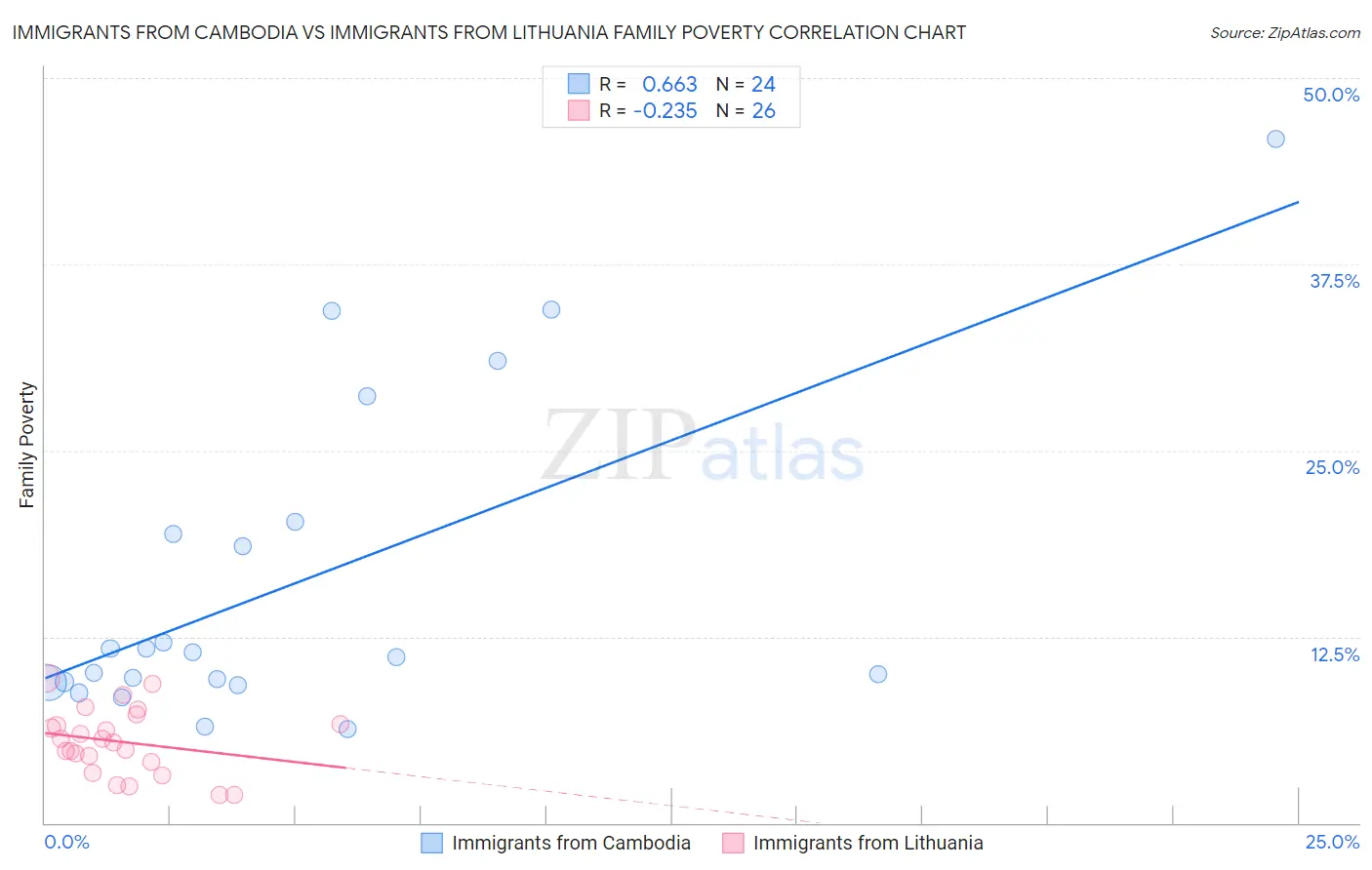 Immigrants from Cambodia vs Immigrants from Lithuania Family Poverty