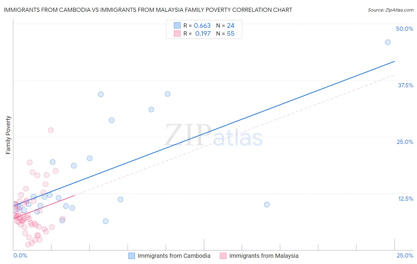 Immigrants from Cambodia vs Immigrants from Malaysia Family Poverty