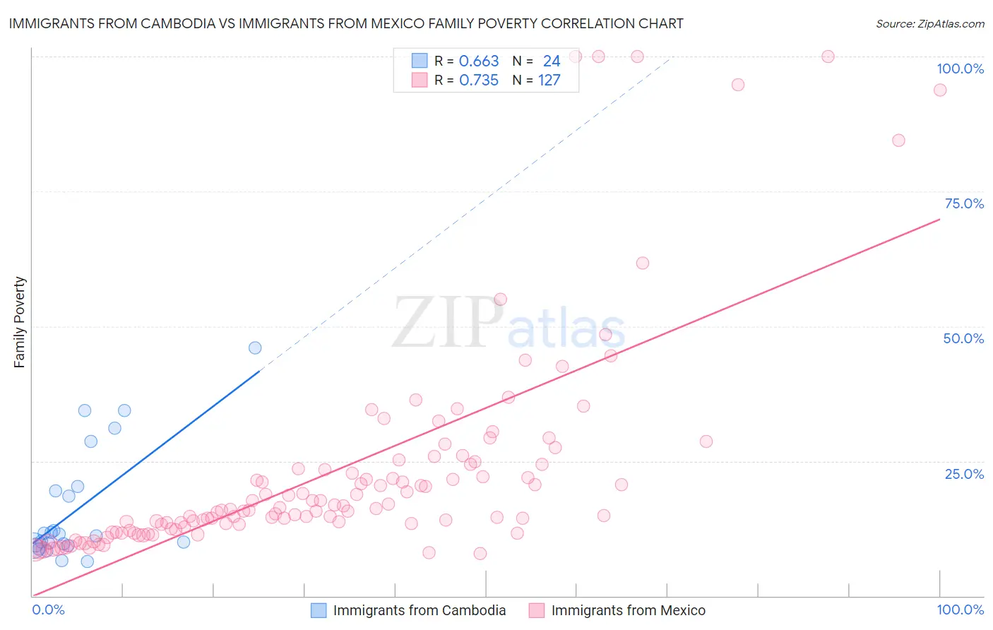 Immigrants from Cambodia vs Immigrants from Mexico Family Poverty