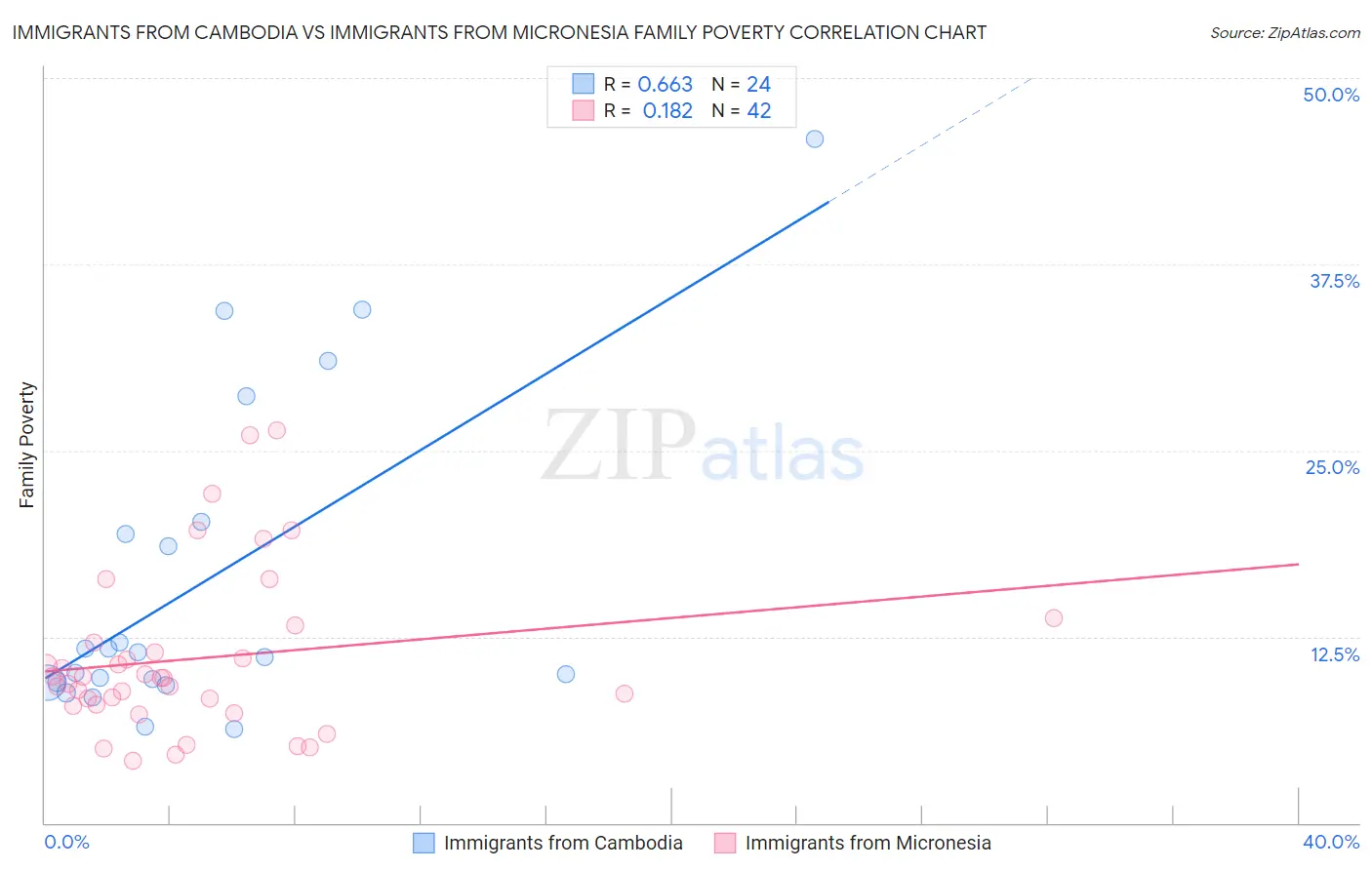 Immigrants from Cambodia vs Immigrants from Micronesia Family Poverty