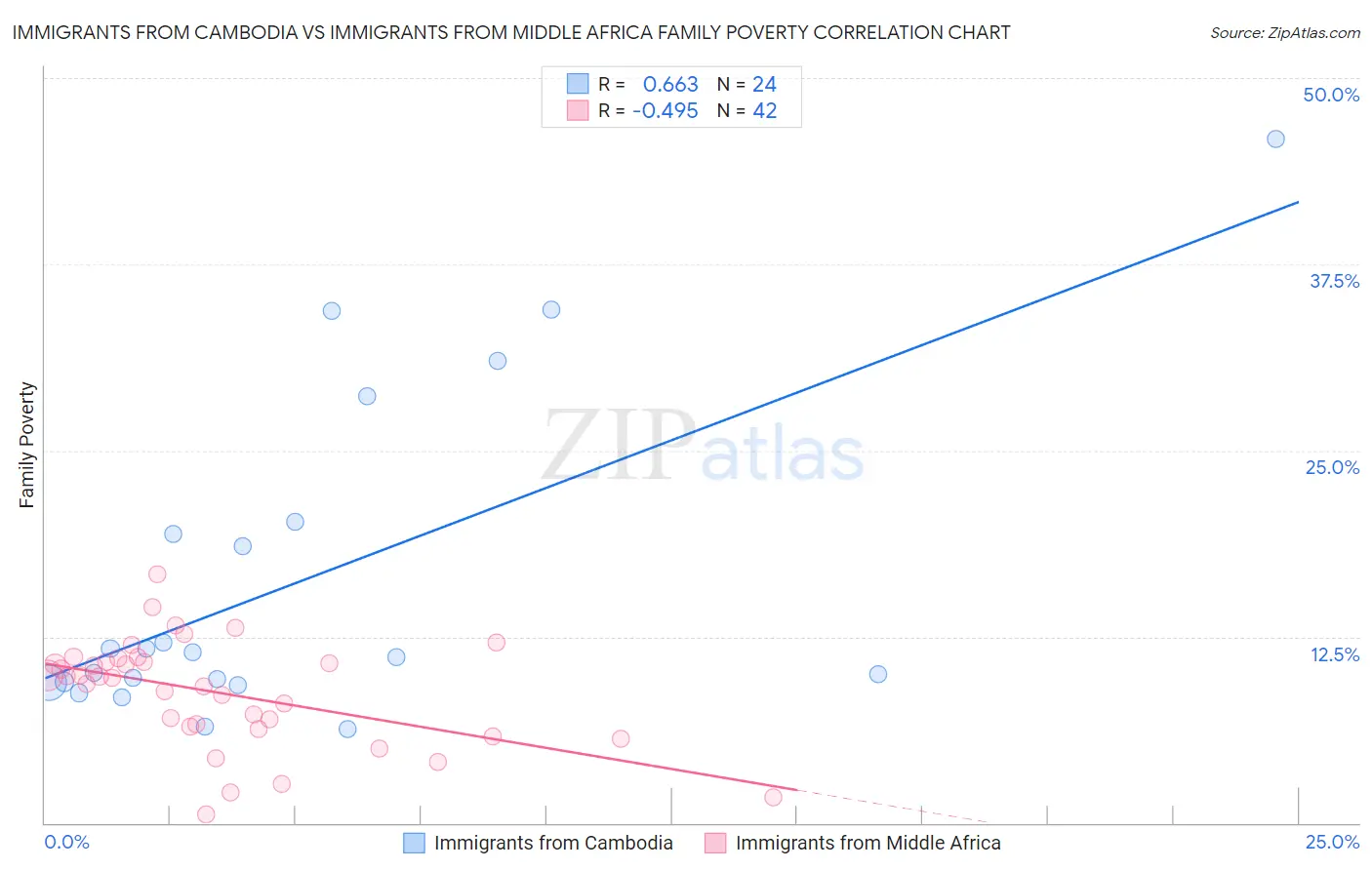 Immigrants from Cambodia vs Immigrants from Middle Africa Family Poverty