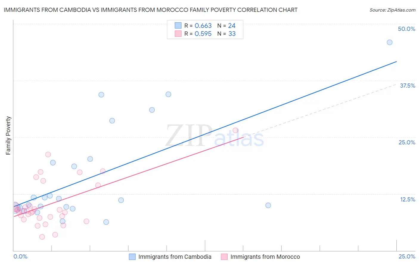 Immigrants from Cambodia vs Immigrants from Morocco Family Poverty