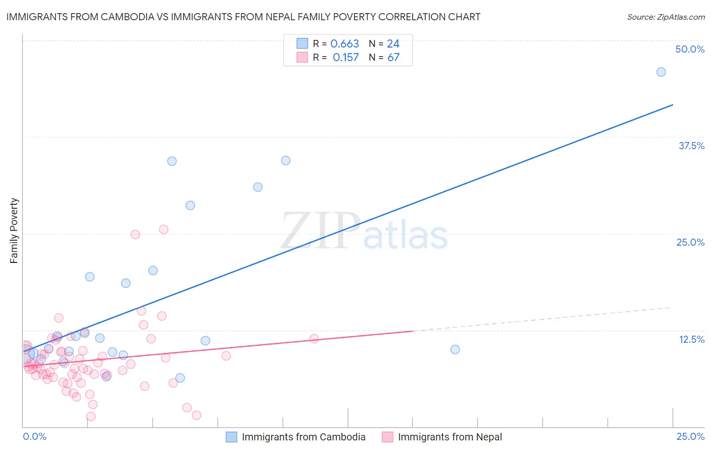 Immigrants from Cambodia vs Immigrants from Nepal Family Poverty