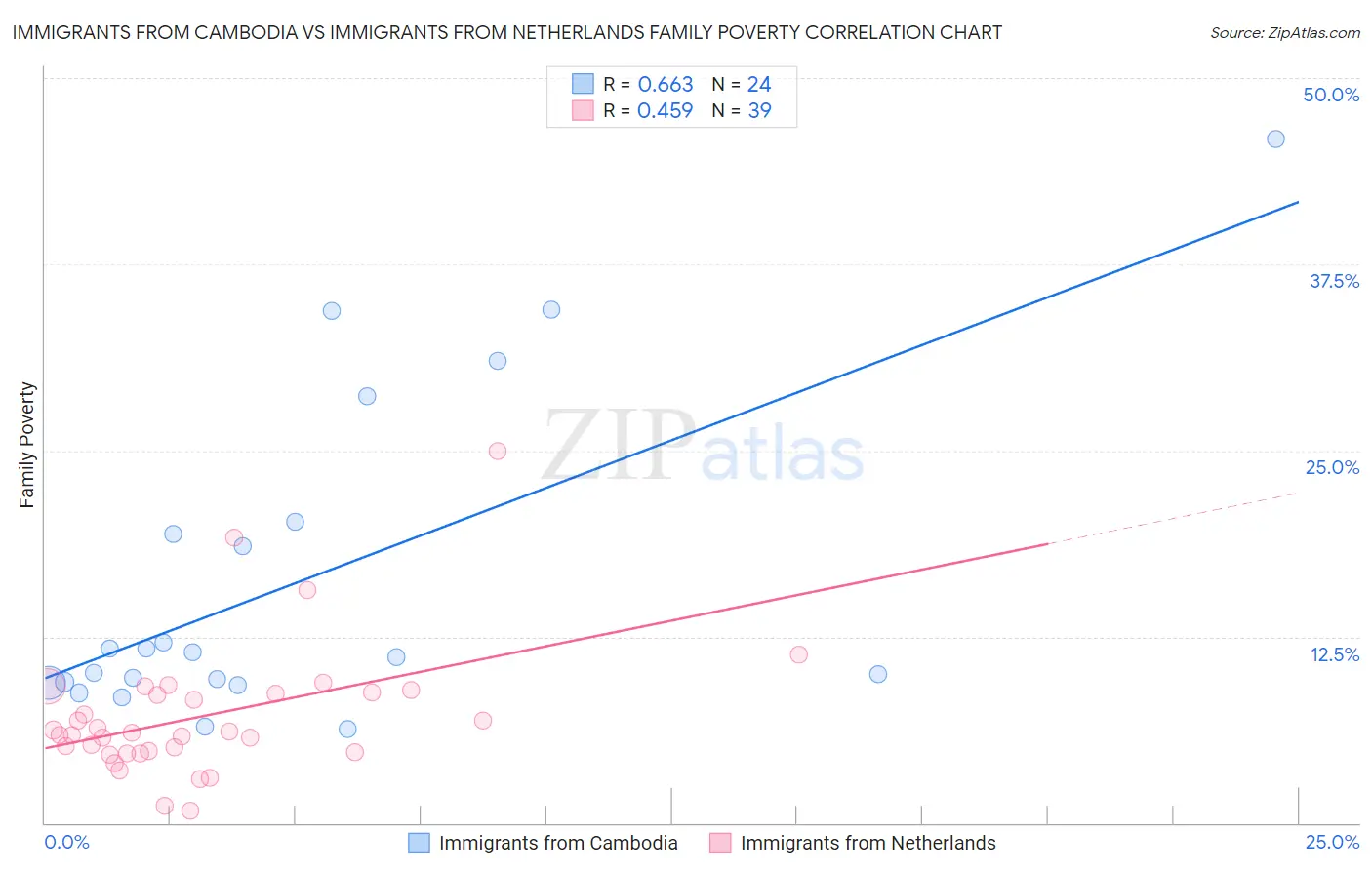 Immigrants from Cambodia vs Immigrants from Netherlands Family Poverty