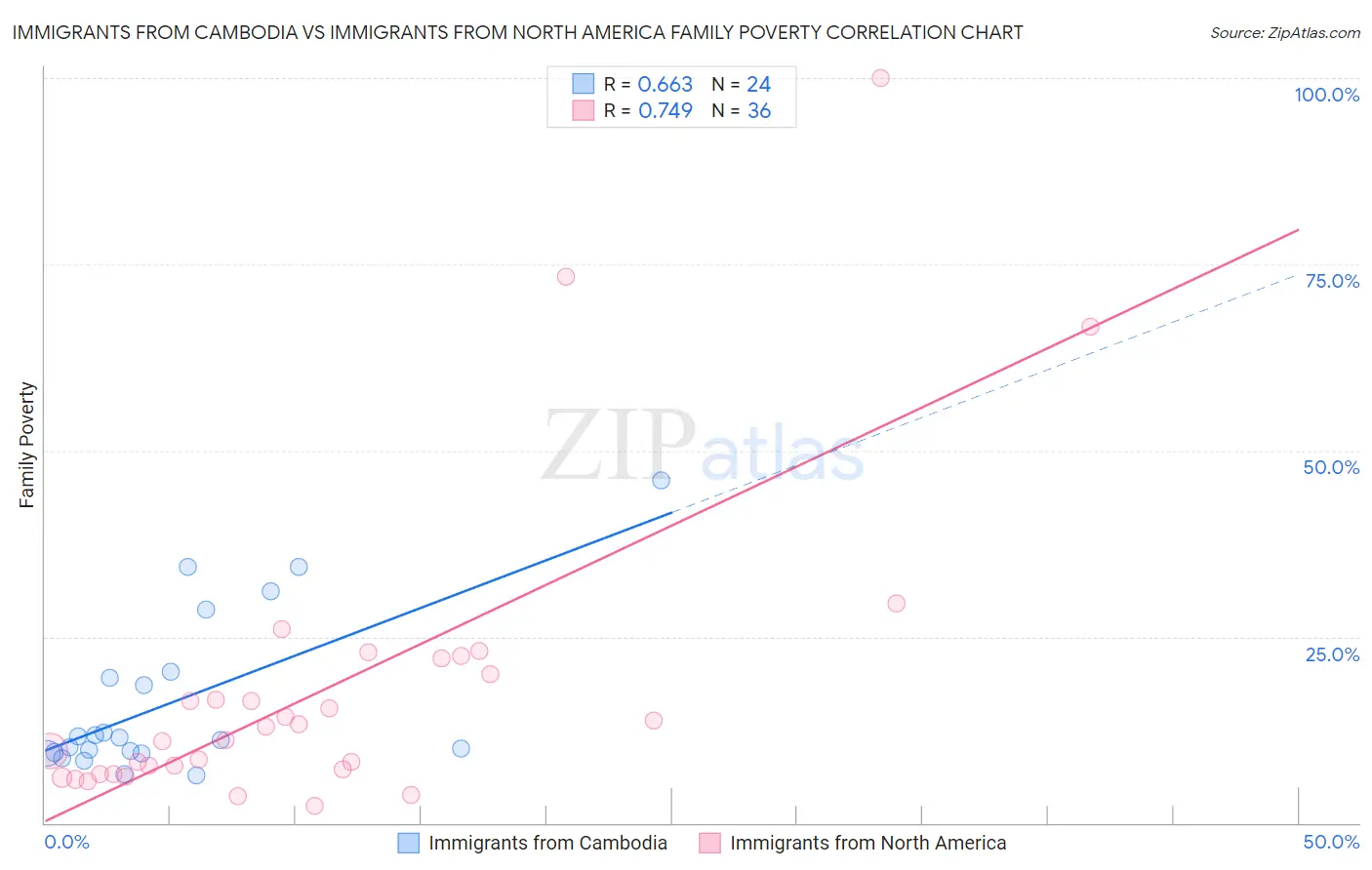 Immigrants from Cambodia vs Immigrants from North America Family Poverty