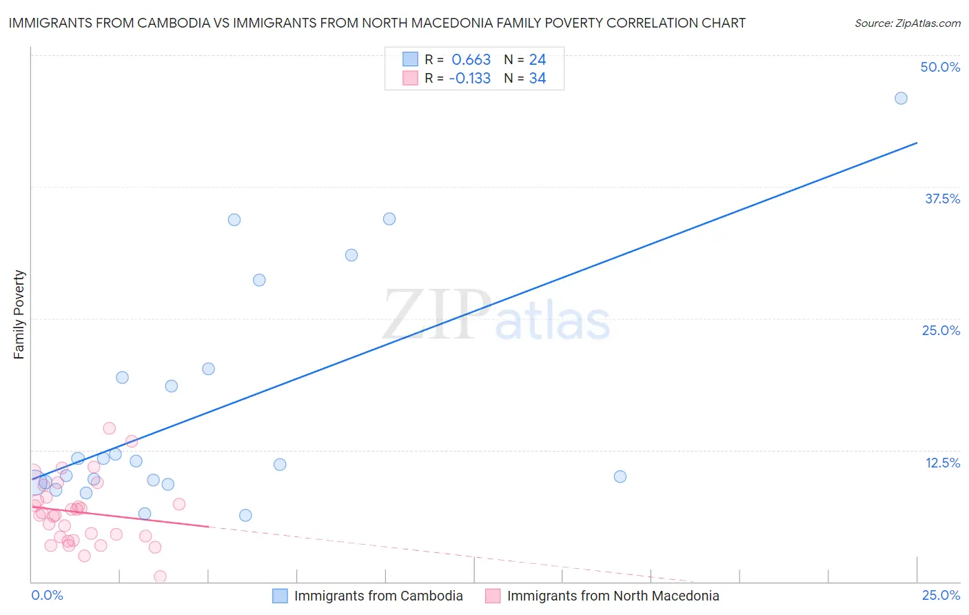 Immigrants from Cambodia vs Immigrants from North Macedonia Family Poverty