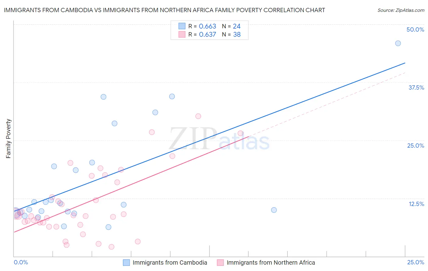 Immigrants from Cambodia vs Immigrants from Northern Africa Family Poverty