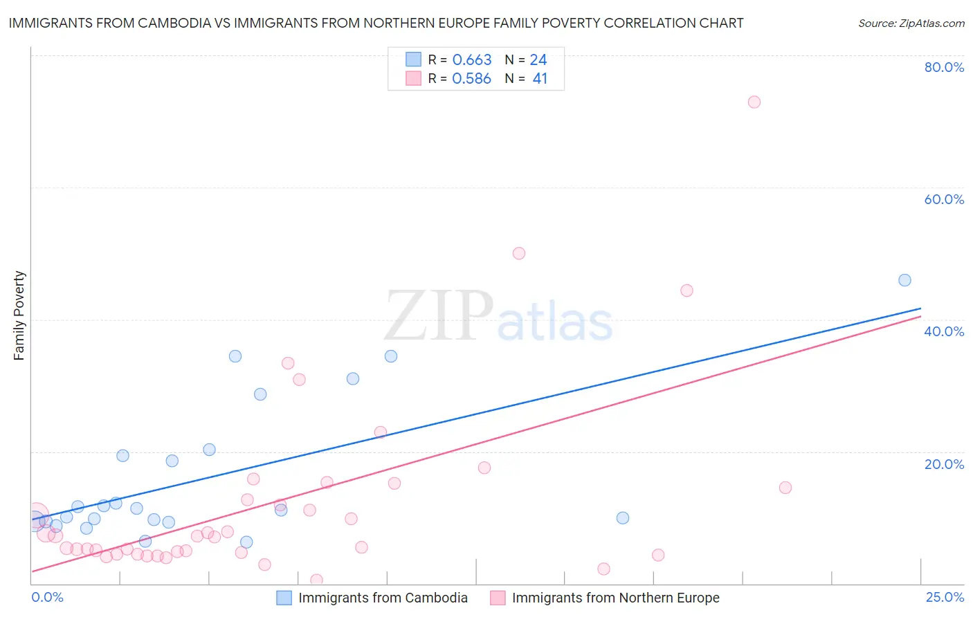 Immigrants from Cambodia vs Immigrants from Northern Europe Family Poverty