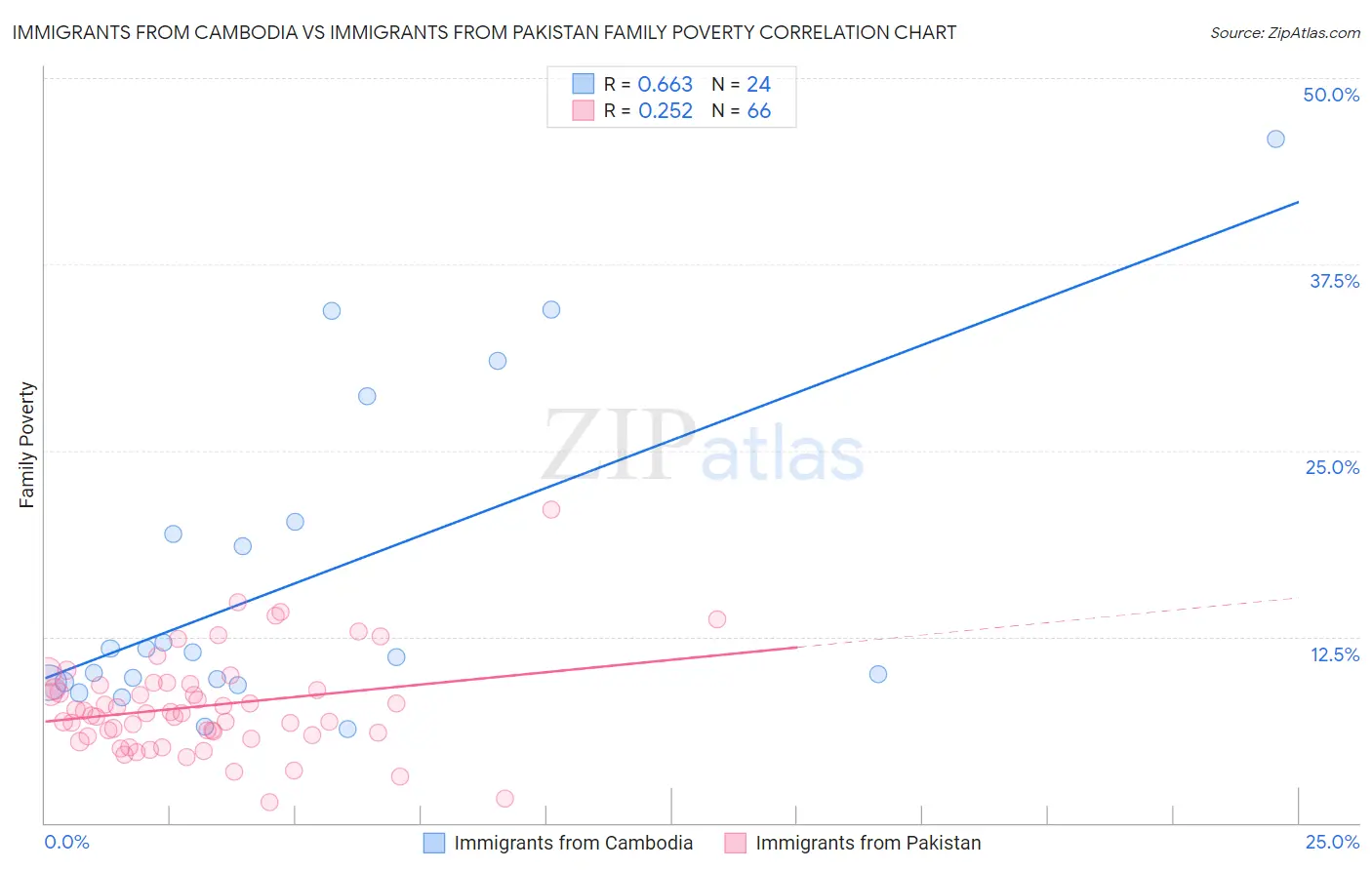 Immigrants from Cambodia vs Immigrants from Pakistan Family Poverty