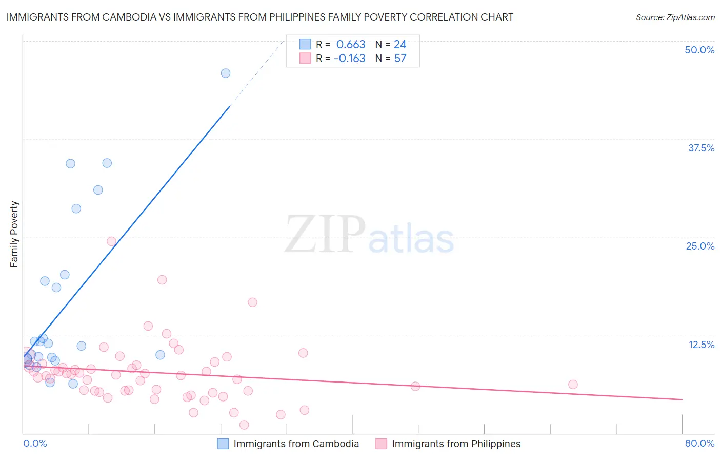 Immigrants from Cambodia vs Immigrants from Philippines Family Poverty