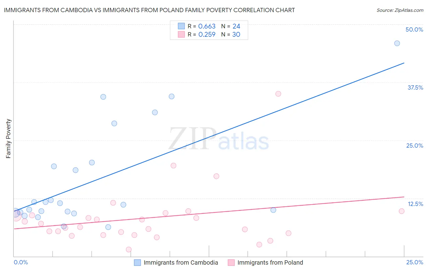 Immigrants from Cambodia vs Immigrants from Poland Family Poverty