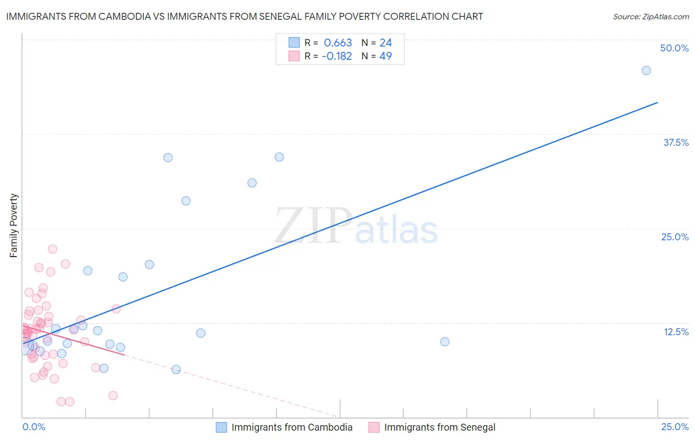 Immigrants from Cambodia vs Immigrants from Senegal Family Poverty