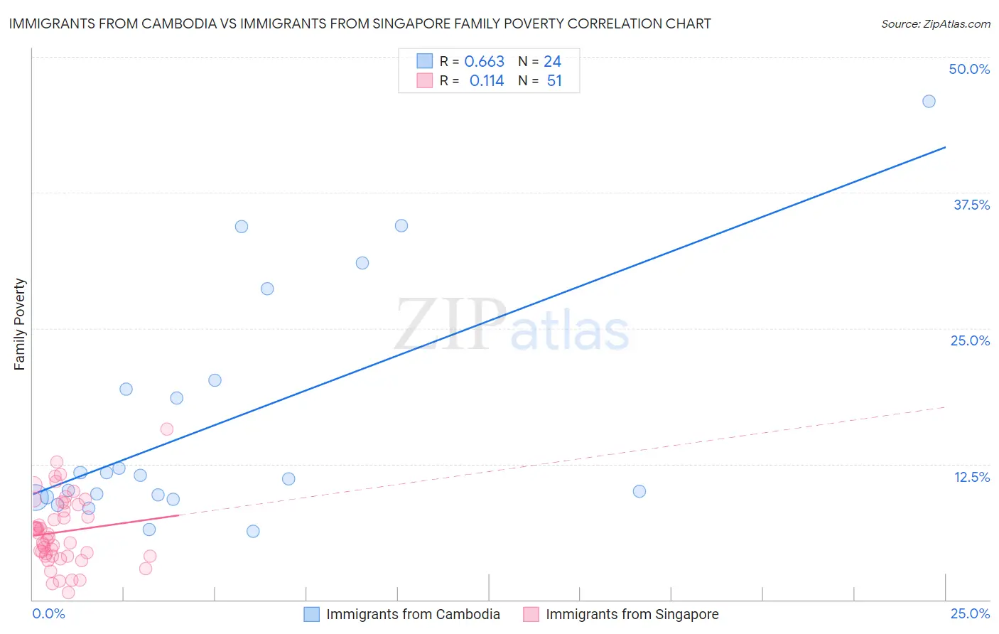 Immigrants from Cambodia vs Immigrants from Singapore Family Poverty