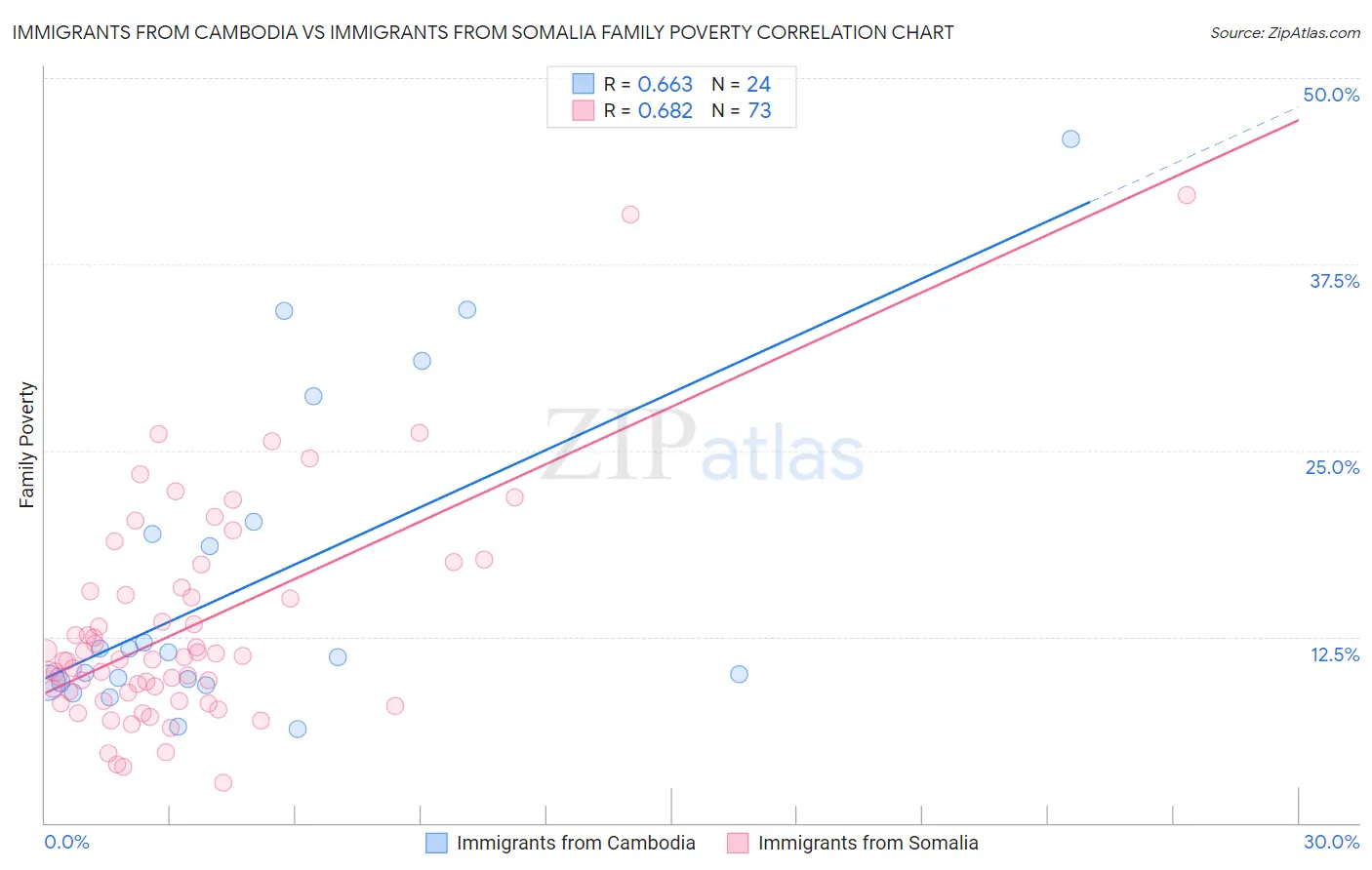 Immigrants from Cambodia vs Immigrants from Somalia Family Poverty