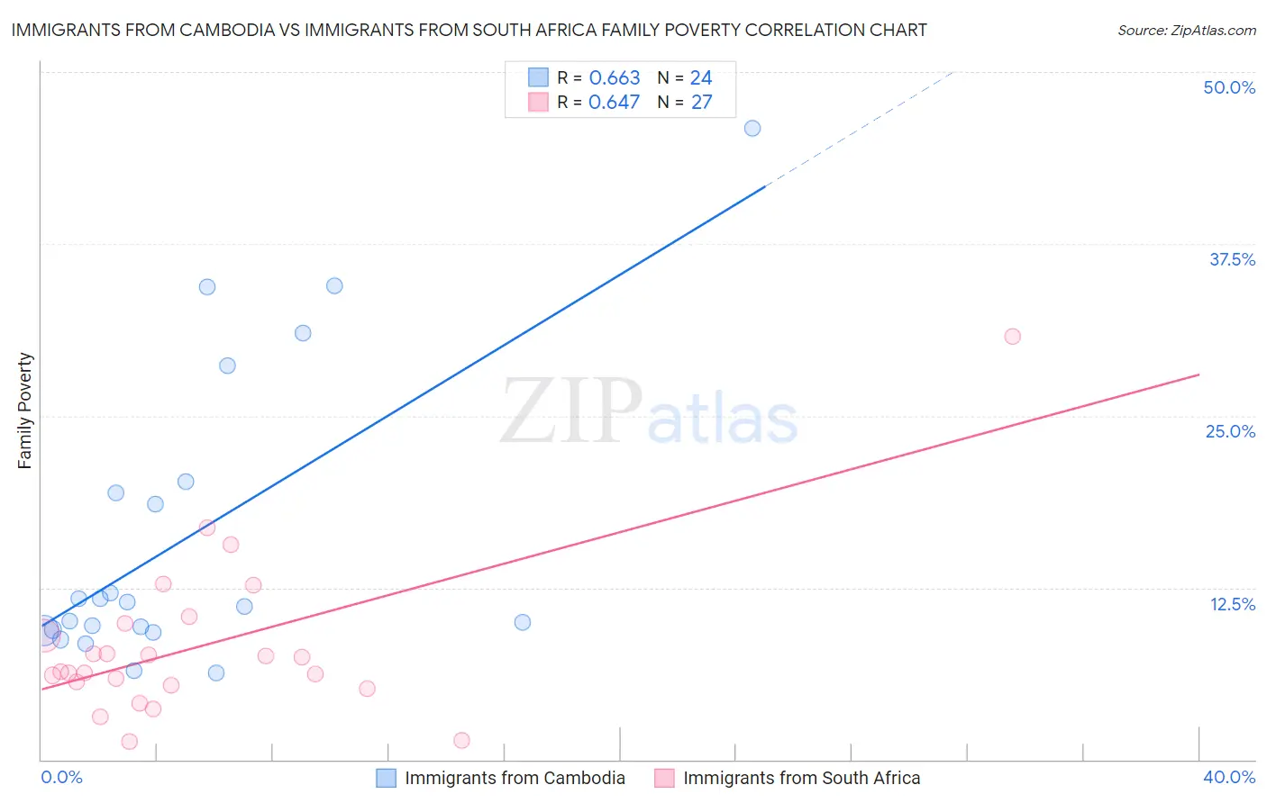 Immigrants from Cambodia vs Immigrants from South Africa Family Poverty