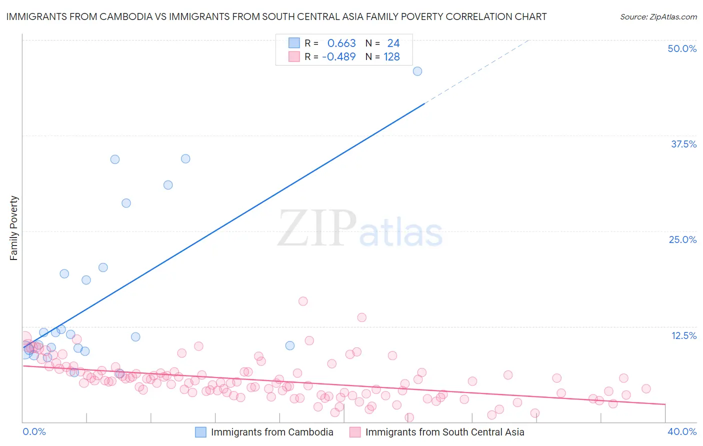 Immigrants from Cambodia vs Immigrants from South Central Asia Family Poverty