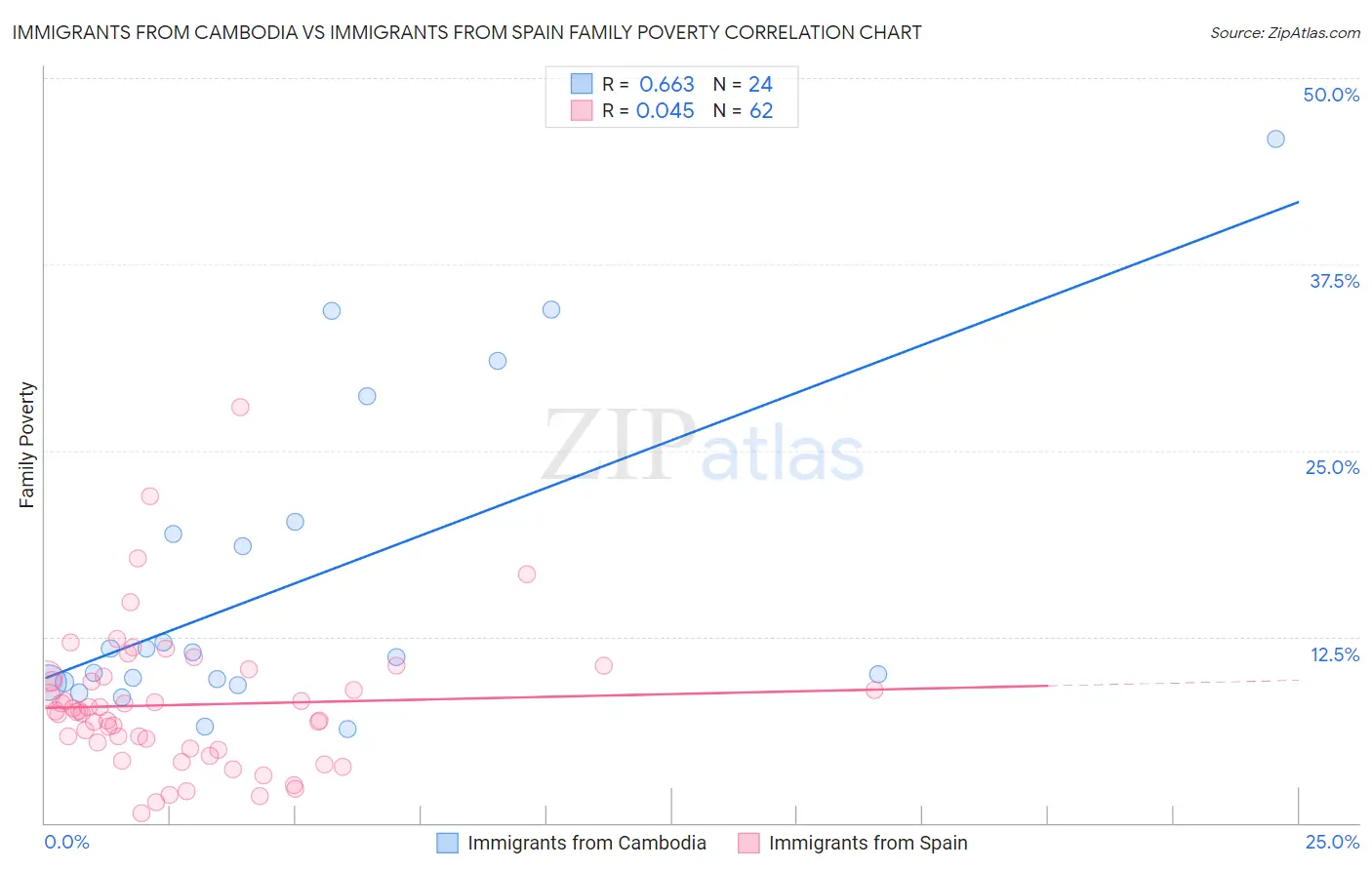 Immigrants from Cambodia vs Immigrants from Spain Family Poverty