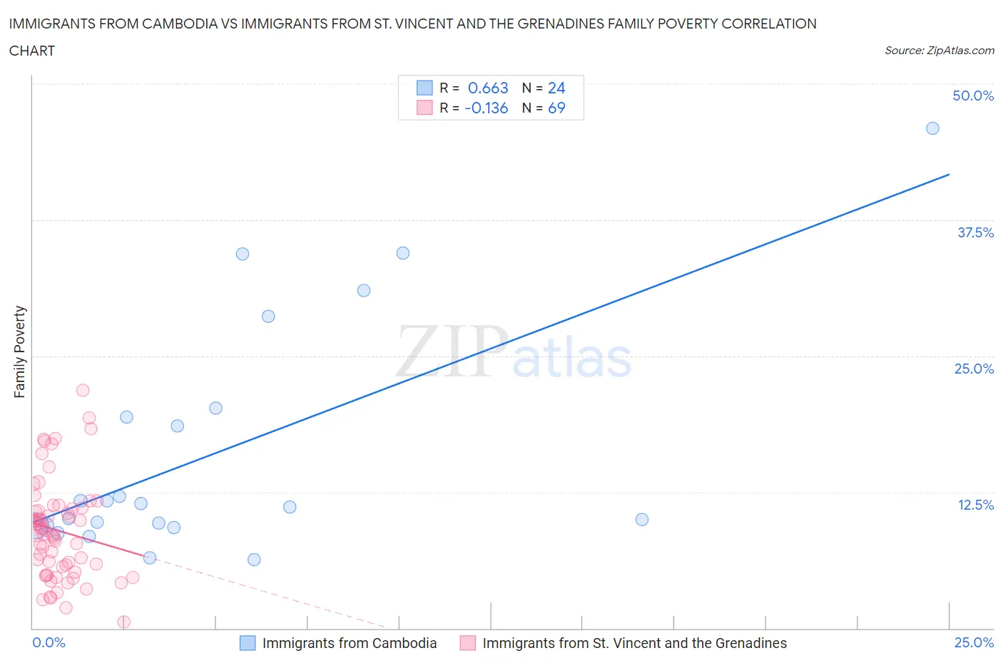 Immigrants from Cambodia vs Immigrants from St. Vincent and the Grenadines Family Poverty