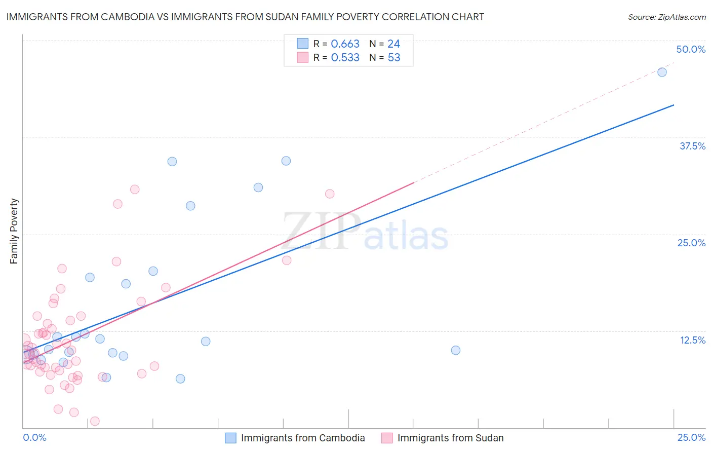 Immigrants from Cambodia vs Immigrants from Sudan Family Poverty