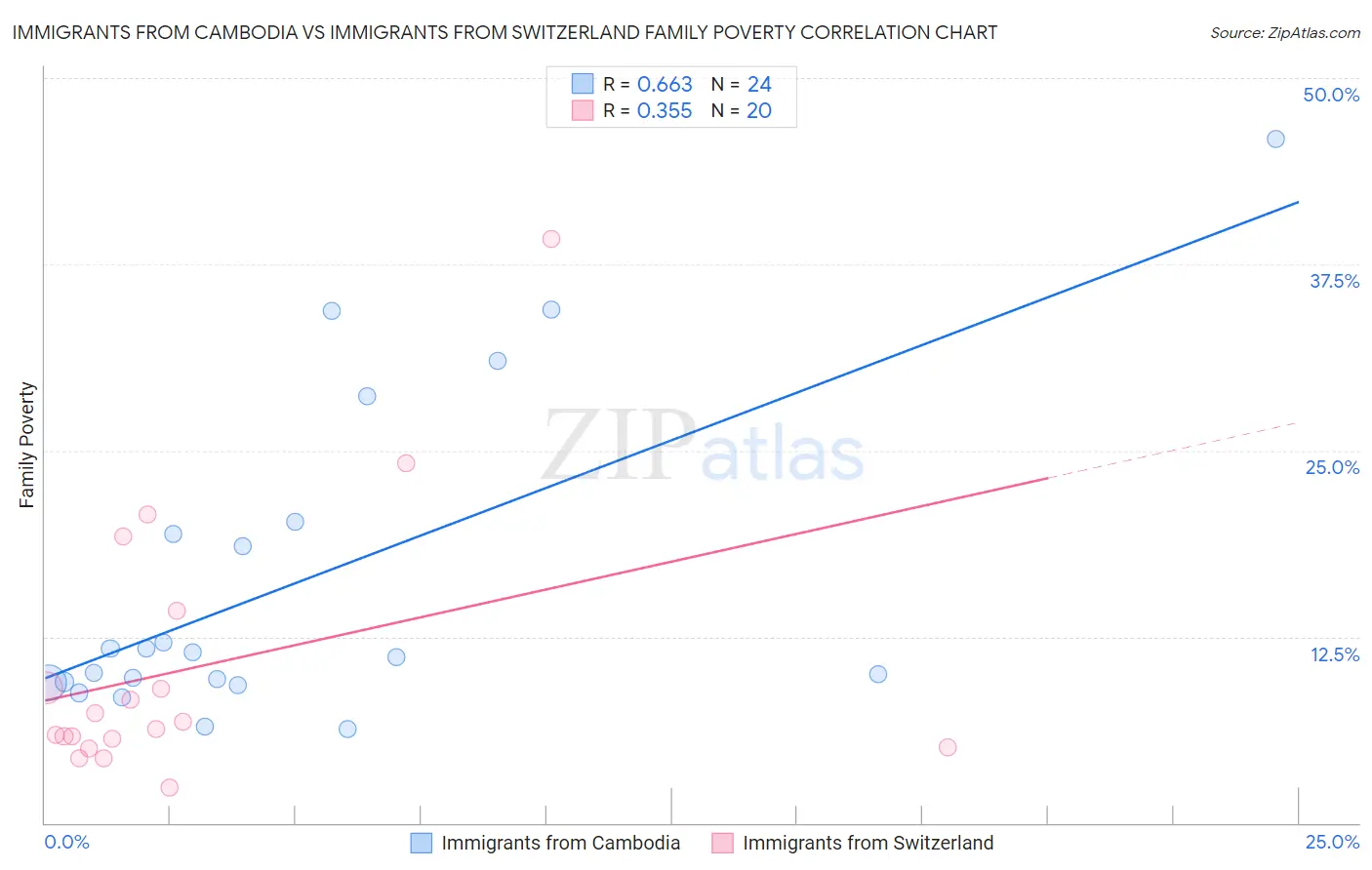 Immigrants from Cambodia vs Immigrants from Switzerland Family Poverty