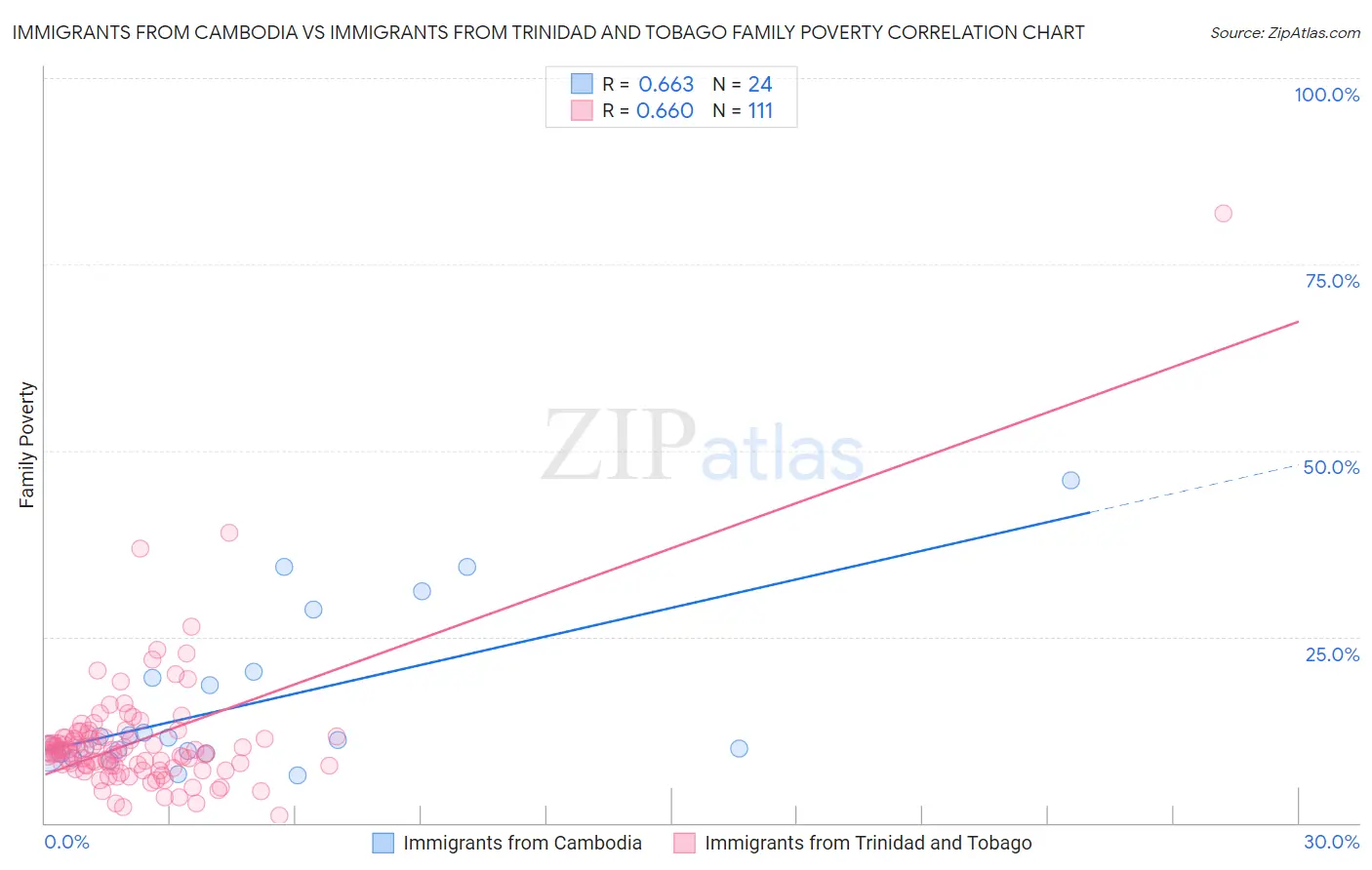 Immigrants from Cambodia vs Immigrants from Trinidad and Tobago Family Poverty