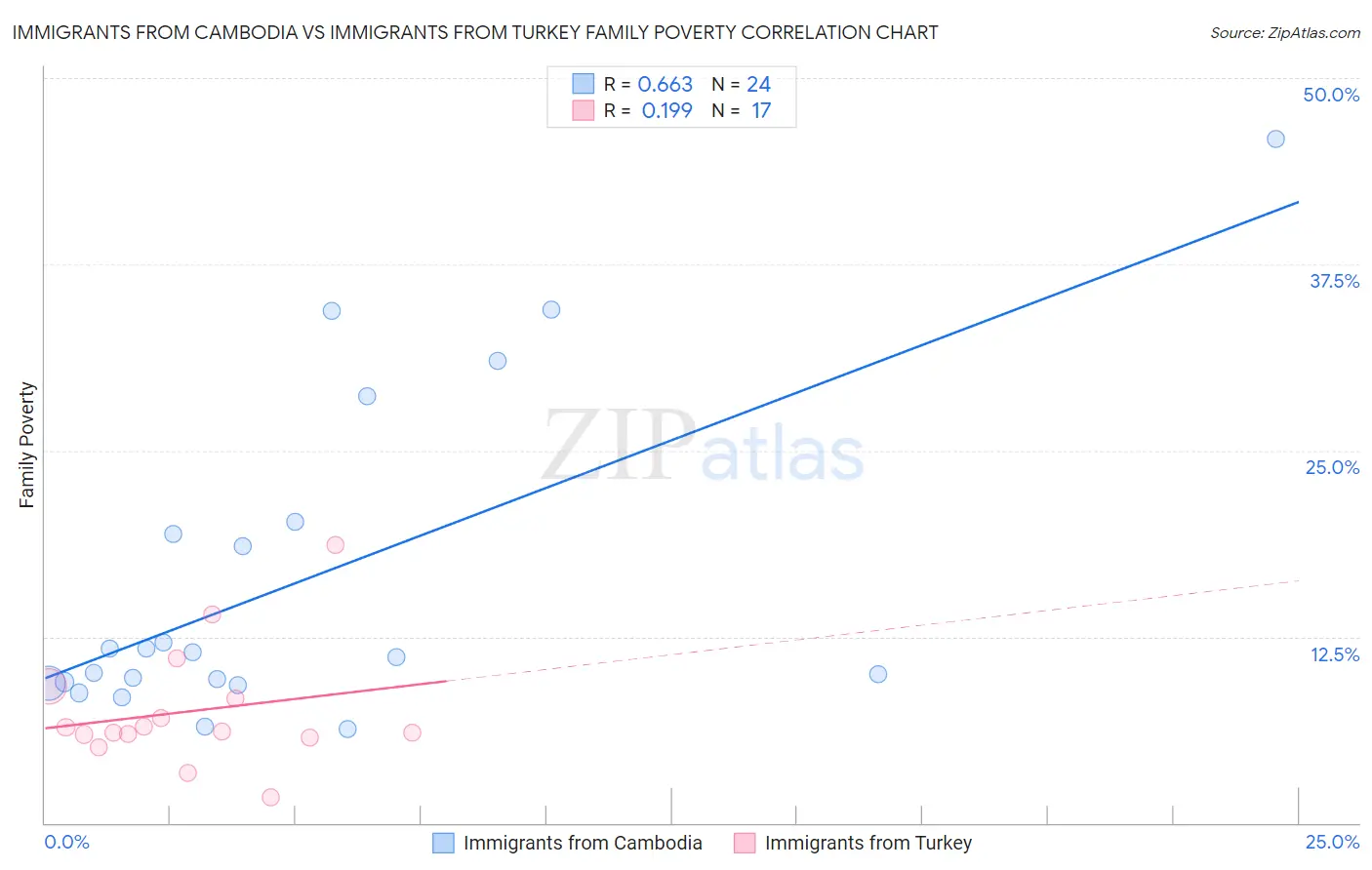 Immigrants from Cambodia vs Immigrants from Turkey Family Poverty