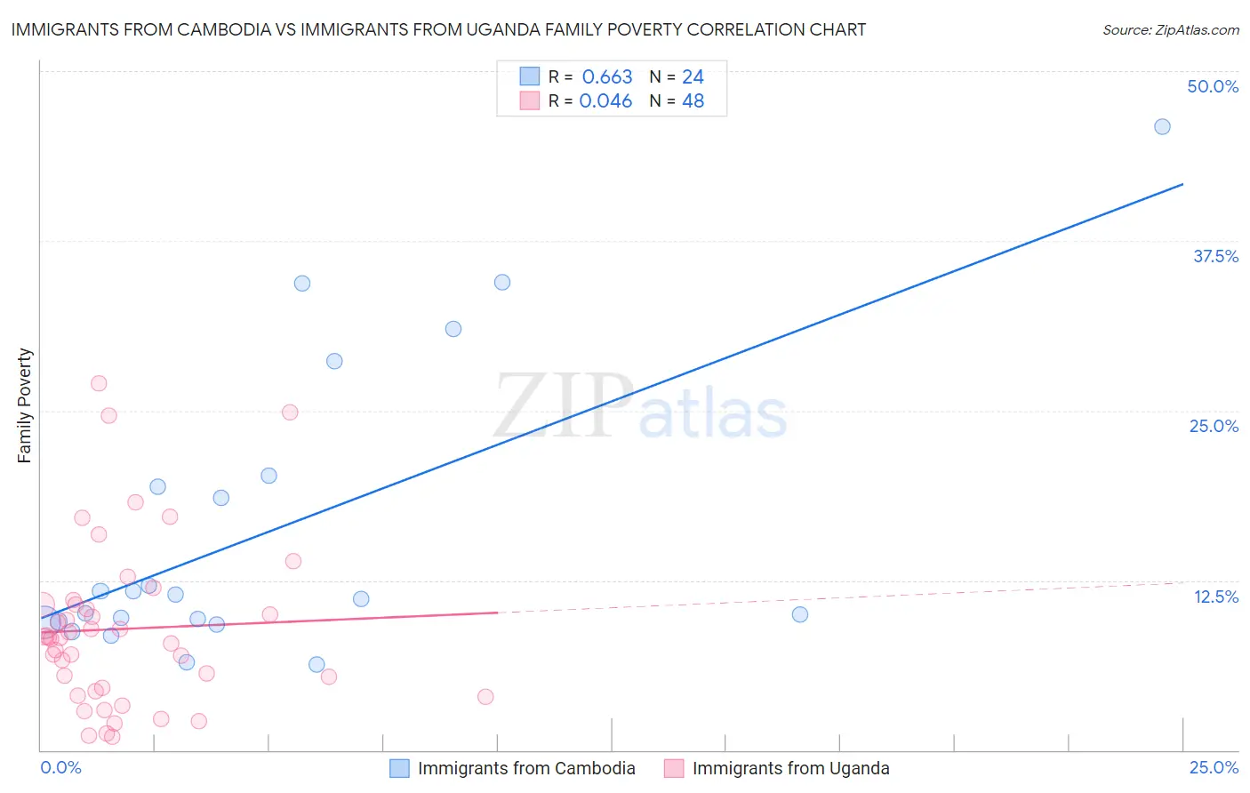 Immigrants from Cambodia vs Immigrants from Uganda Family Poverty