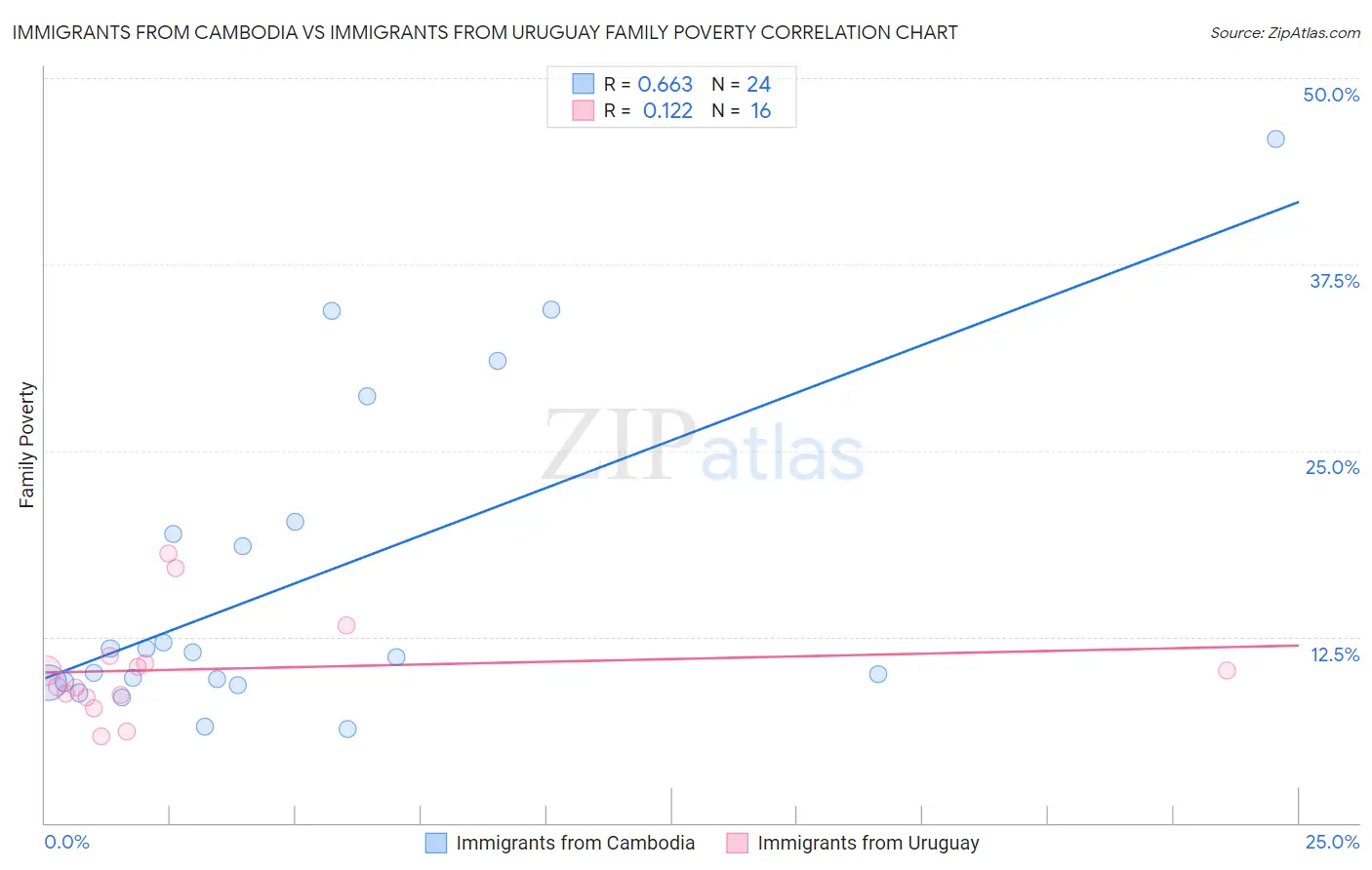 Immigrants from Cambodia vs Immigrants from Uruguay Family Poverty