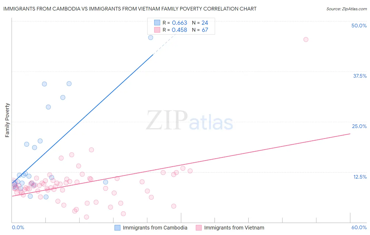Immigrants from Cambodia vs Immigrants from Vietnam Family Poverty