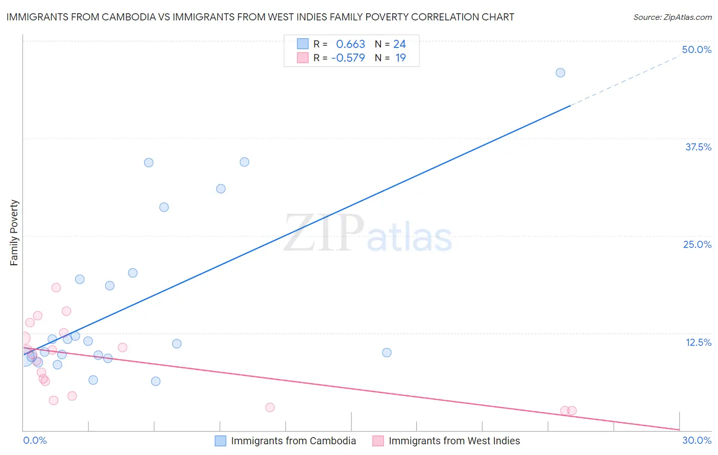Immigrants from Cambodia vs Immigrants from West Indies Family Poverty