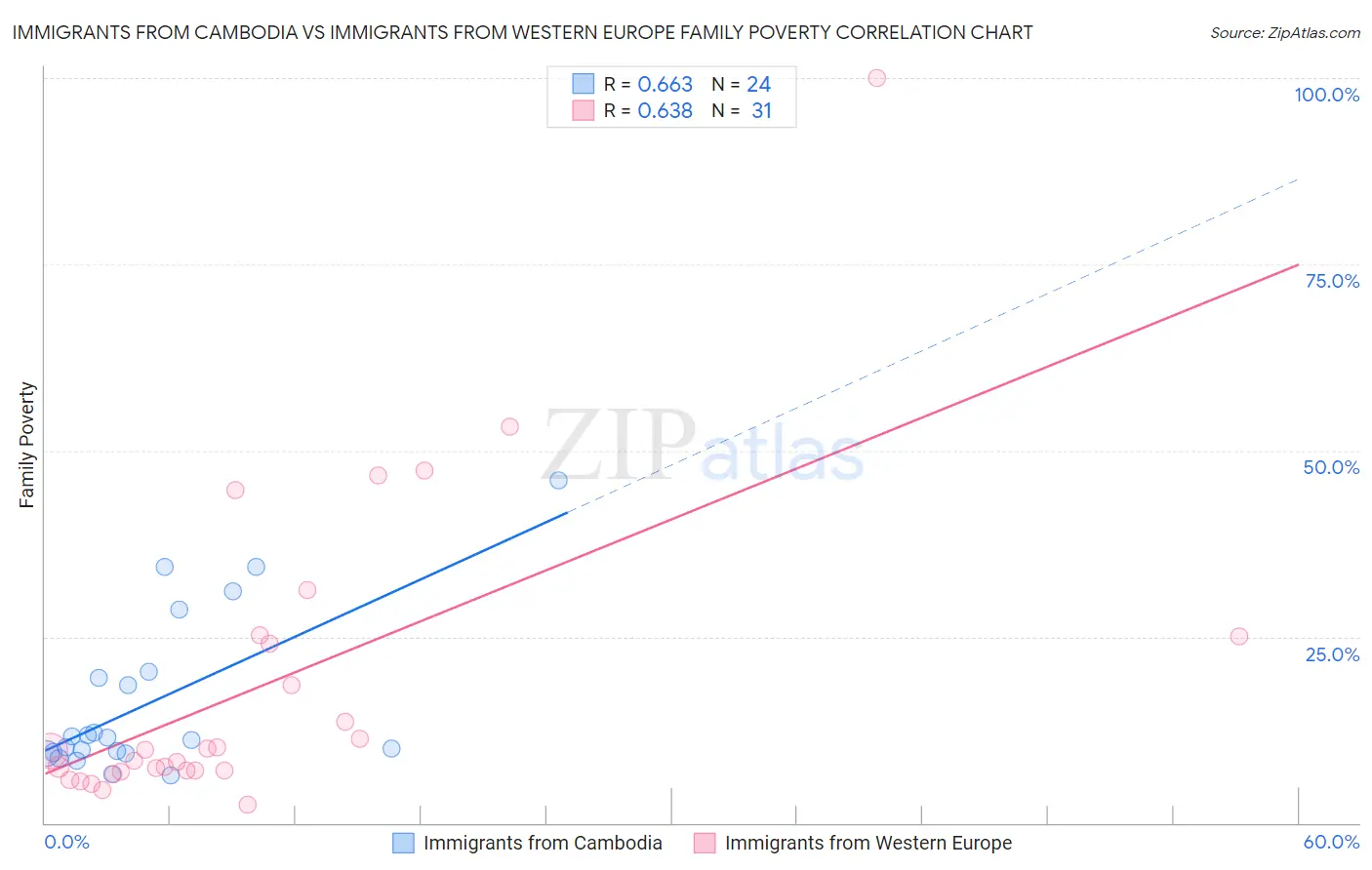 Immigrants from Cambodia vs Immigrants from Western Europe Family Poverty