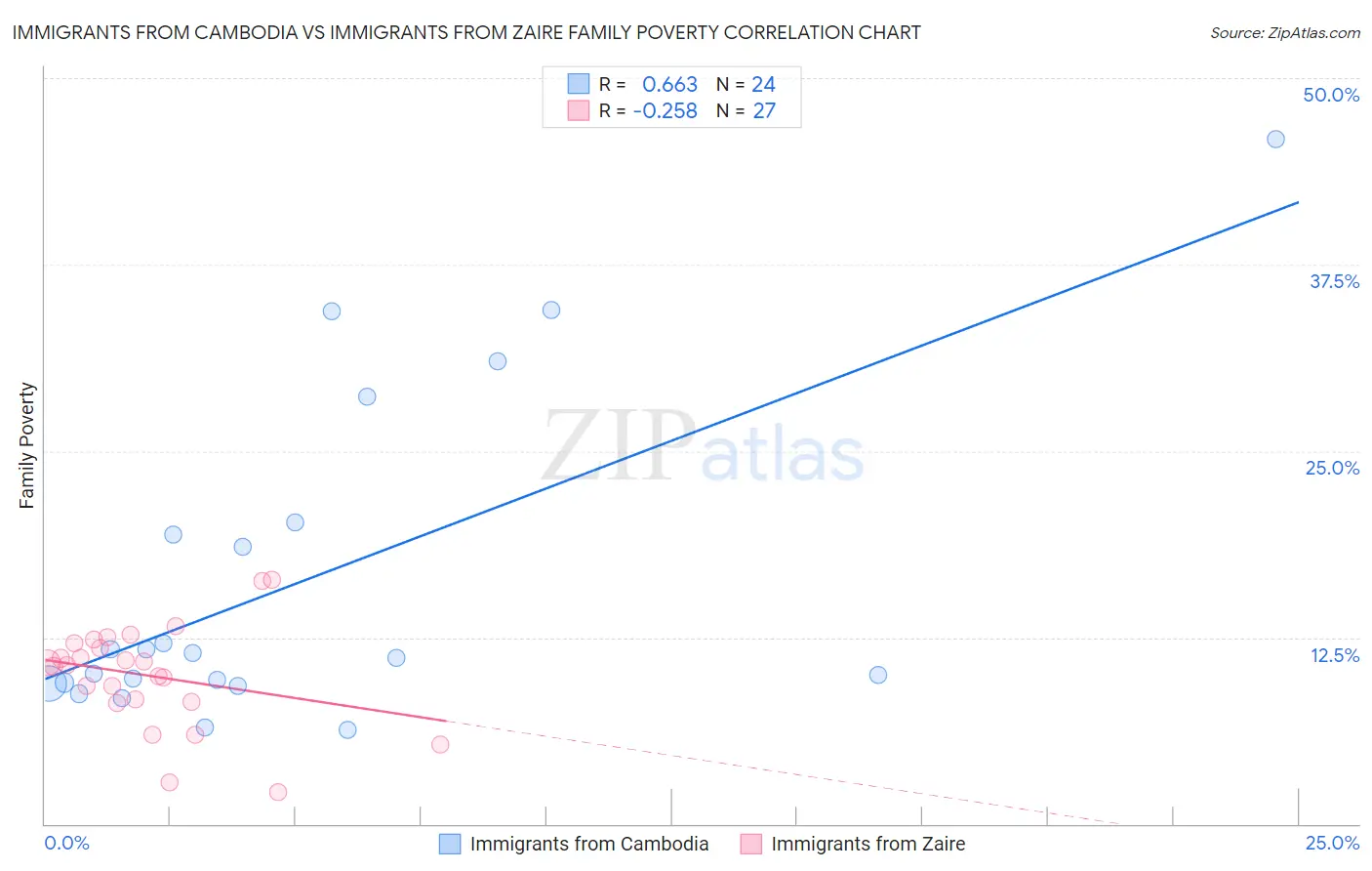Immigrants from Cambodia vs Immigrants from Zaire Family Poverty