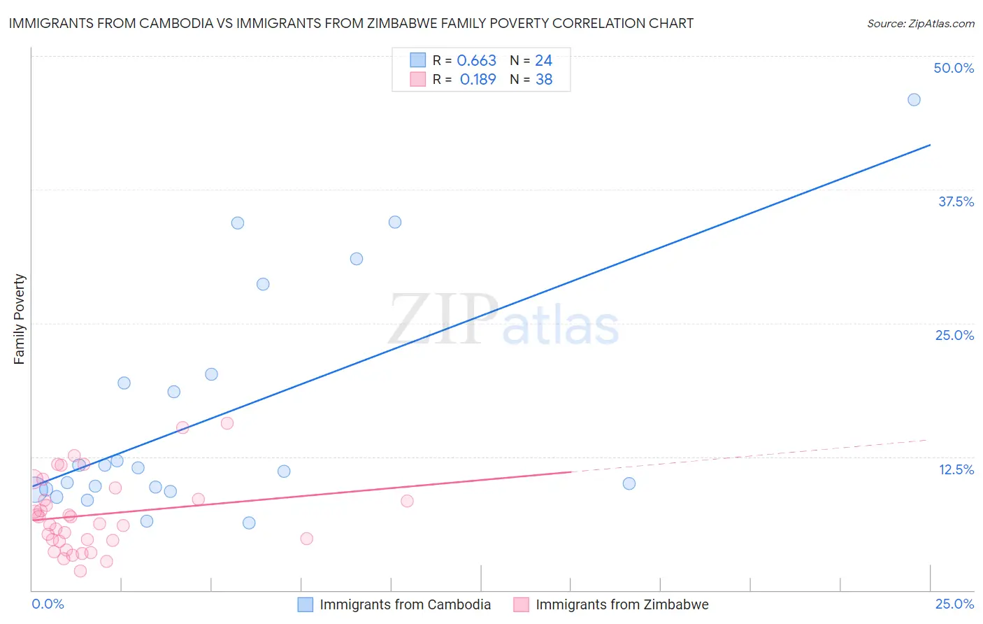 Immigrants from Cambodia vs Immigrants from Zimbabwe Family Poverty