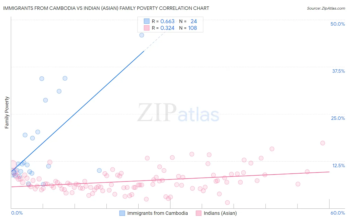 Immigrants from Cambodia vs Indian (Asian) Family Poverty