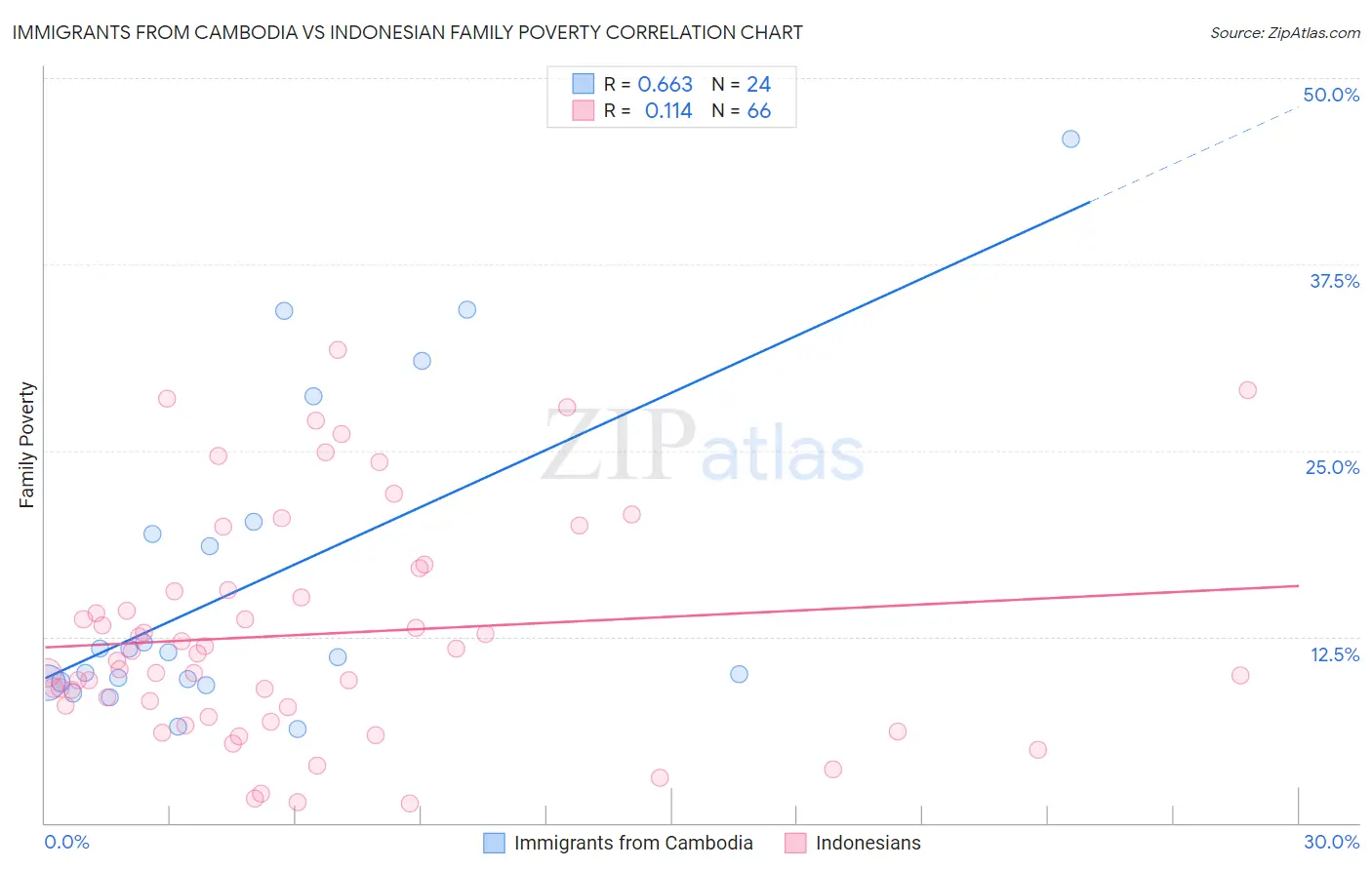 Immigrants from Cambodia vs Indonesian Family Poverty
