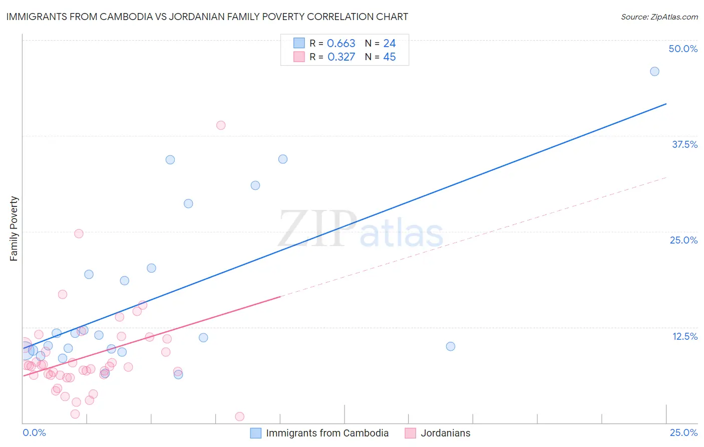 Immigrants from Cambodia vs Jordanian Family Poverty