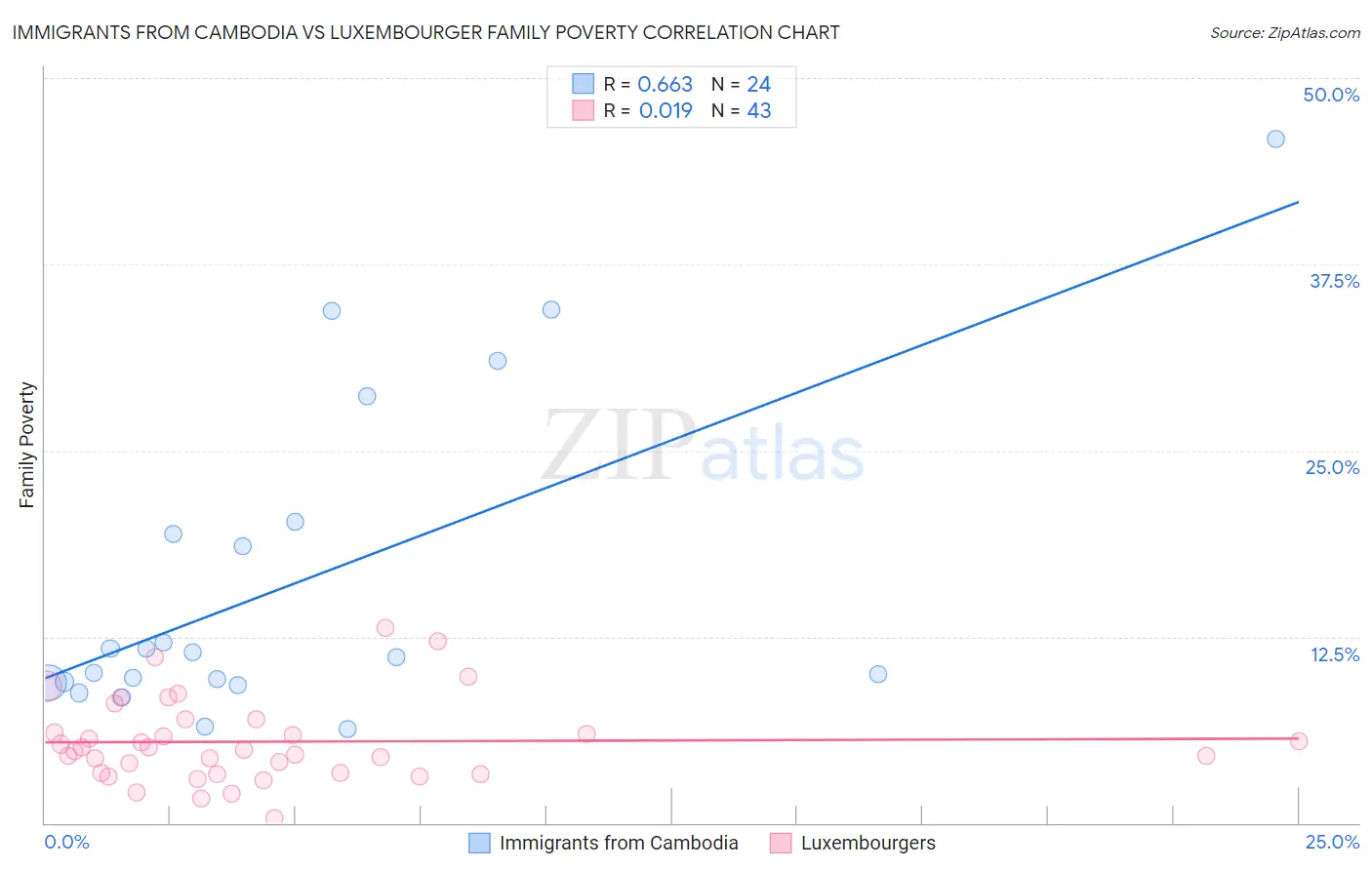 Immigrants from Cambodia vs Luxembourger Family Poverty