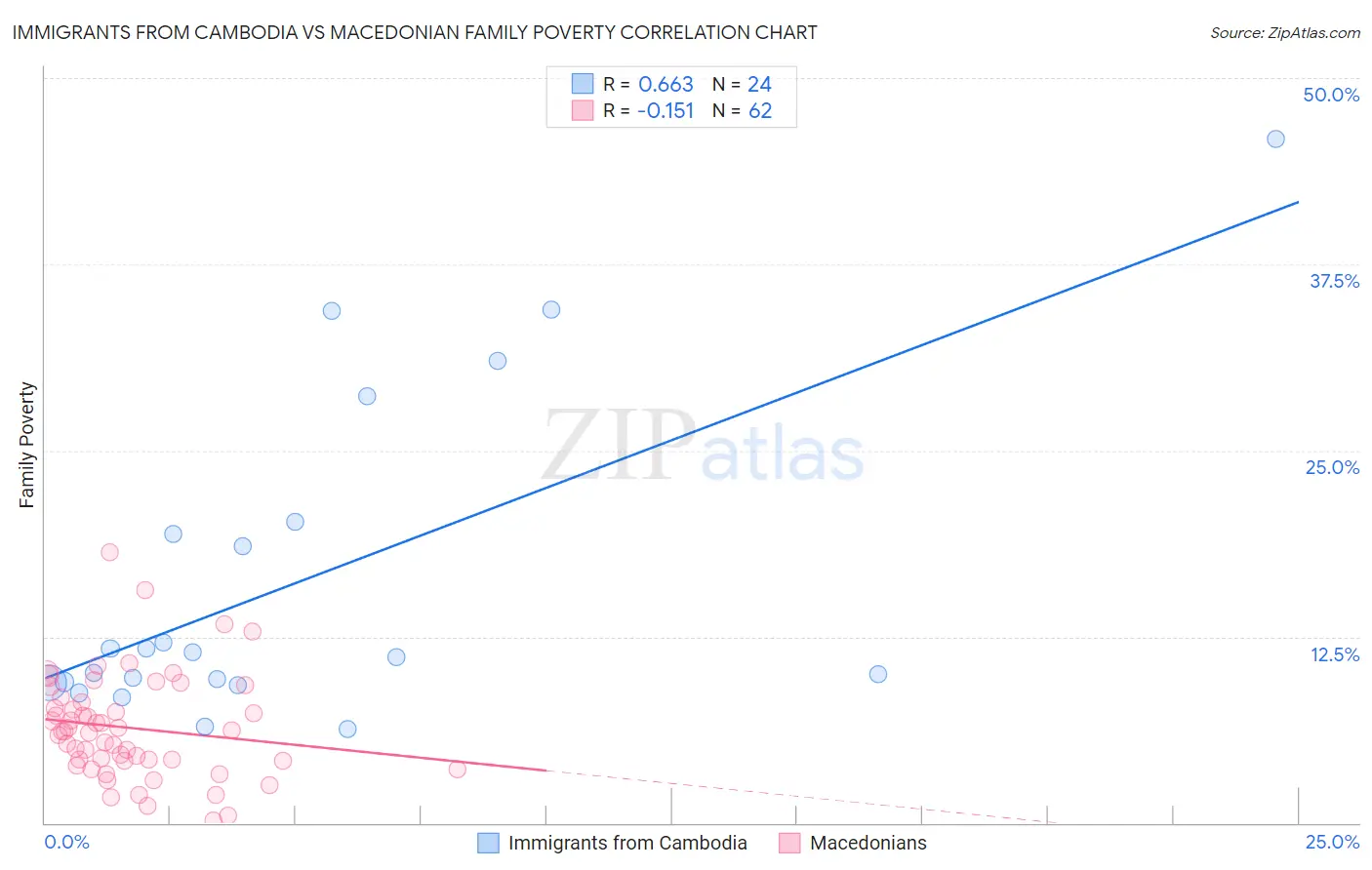 Immigrants from Cambodia vs Macedonian Family Poverty