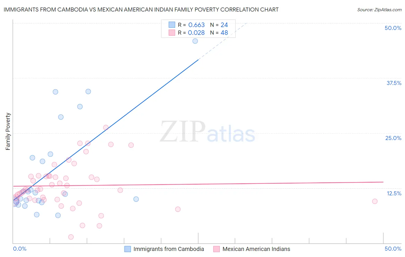 Immigrants from Cambodia vs Mexican American Indian Family Poverty
