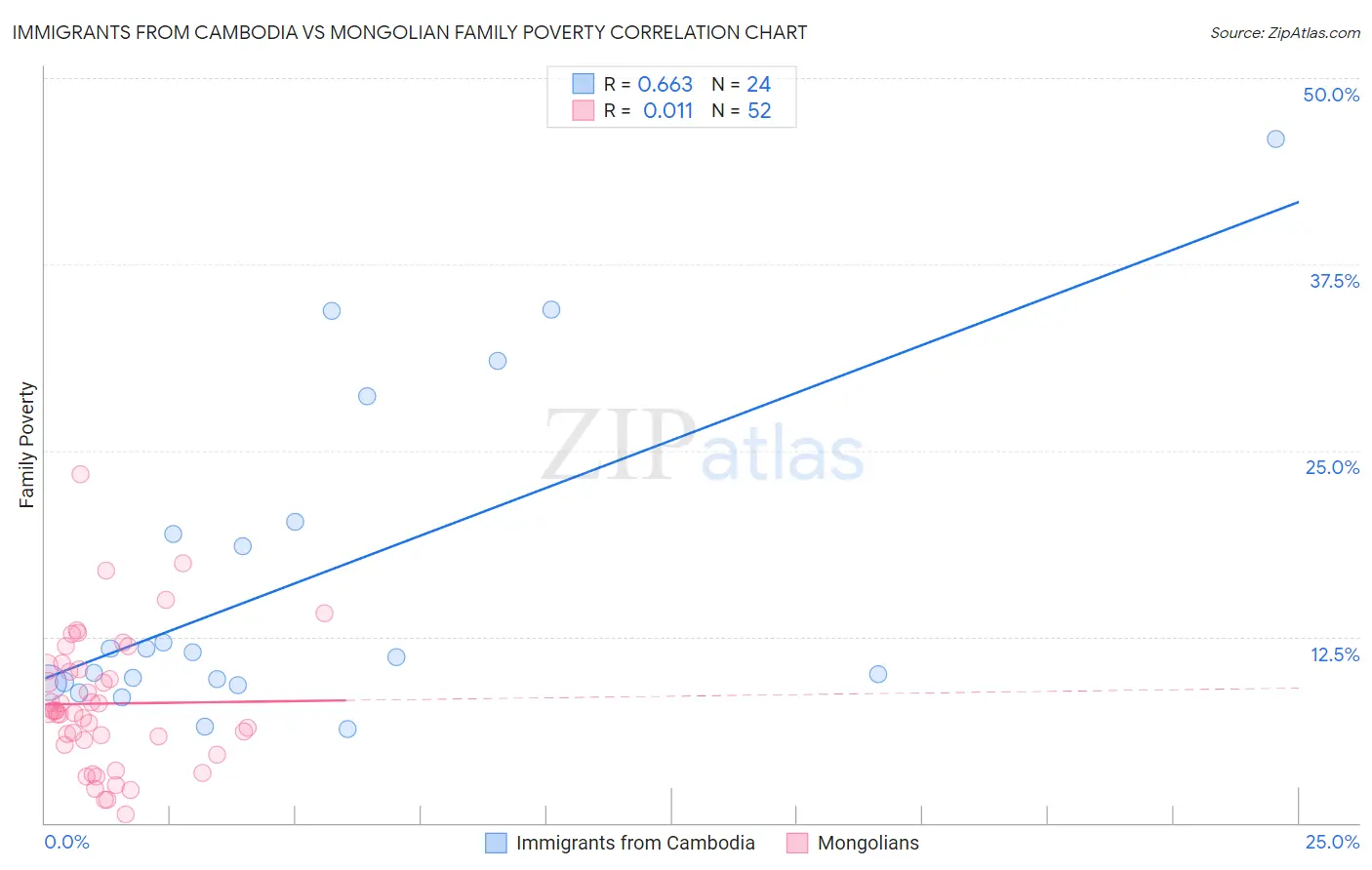 Immigrants from Cambodia vs Mongolian Family Poverty