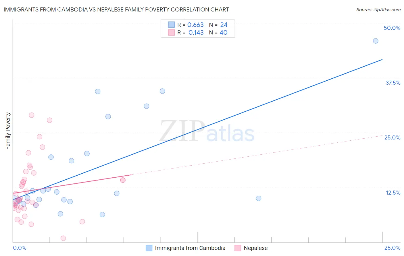 Immigrants from Cambodia vs Nepalese Family Poverty
