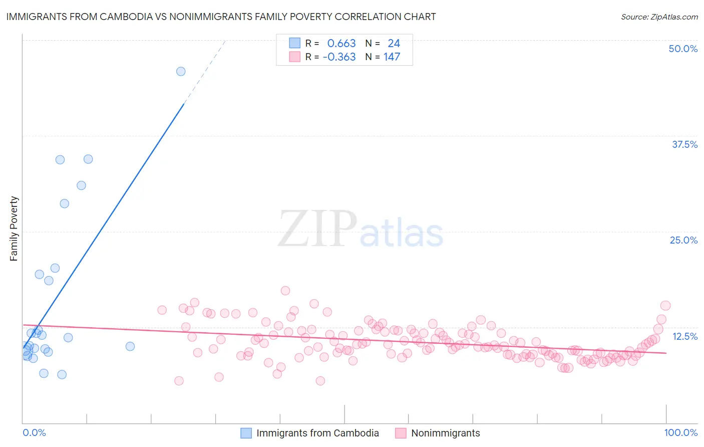 Immigrants from Cambodia vs Nonimmigrants Family Poverty
