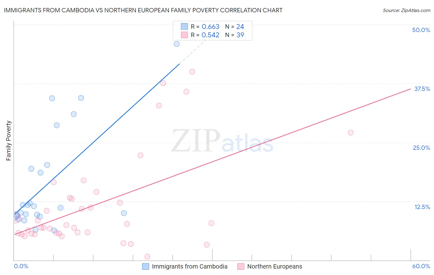 Immigrants from Cambodia vs Northern European Family Poverty