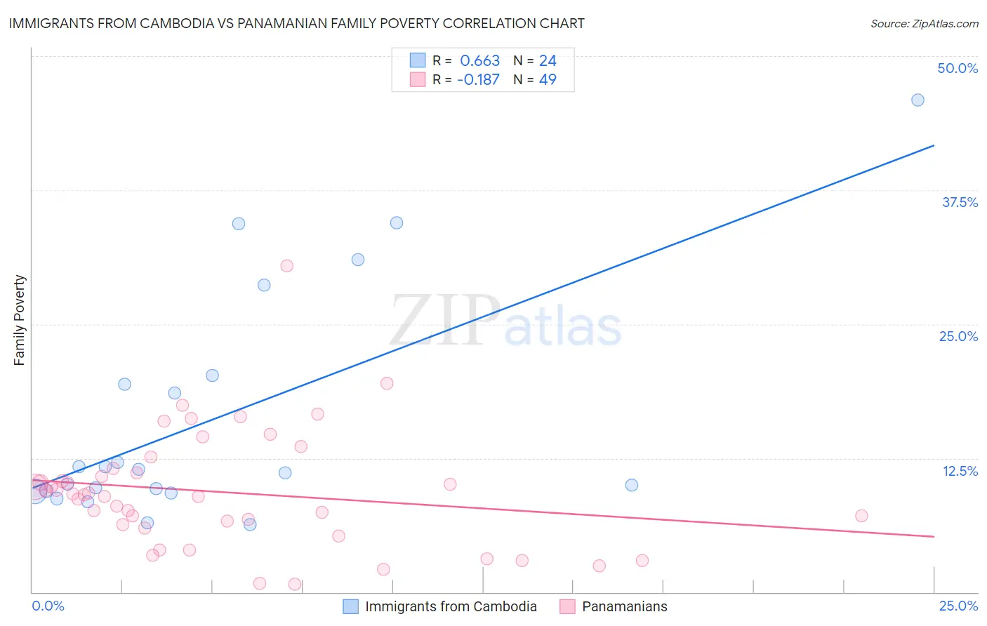 Immigrants from Cambodia vs Panamanian Family Poverty