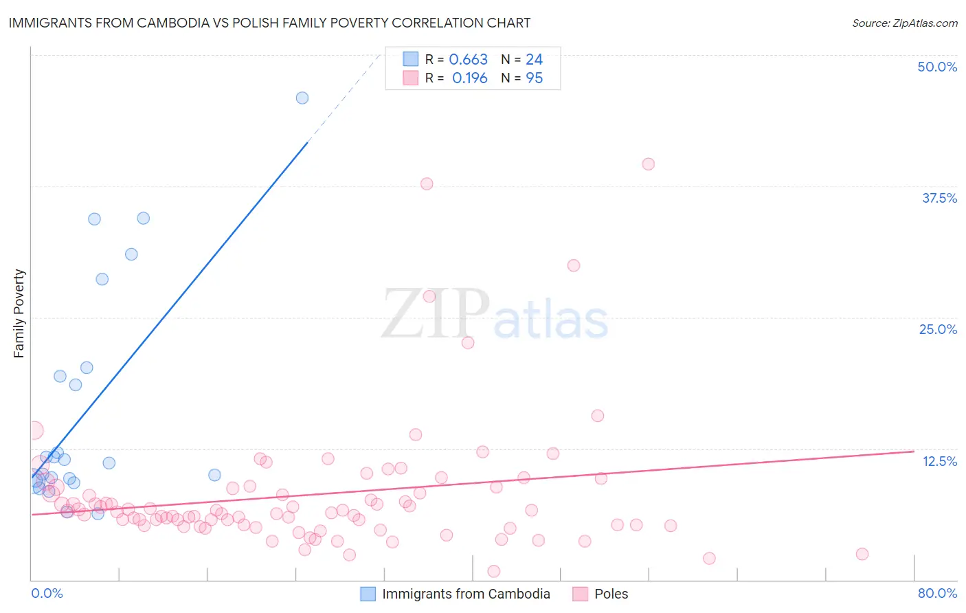 Immigrants from Cambodia vs Polish Family Poverty