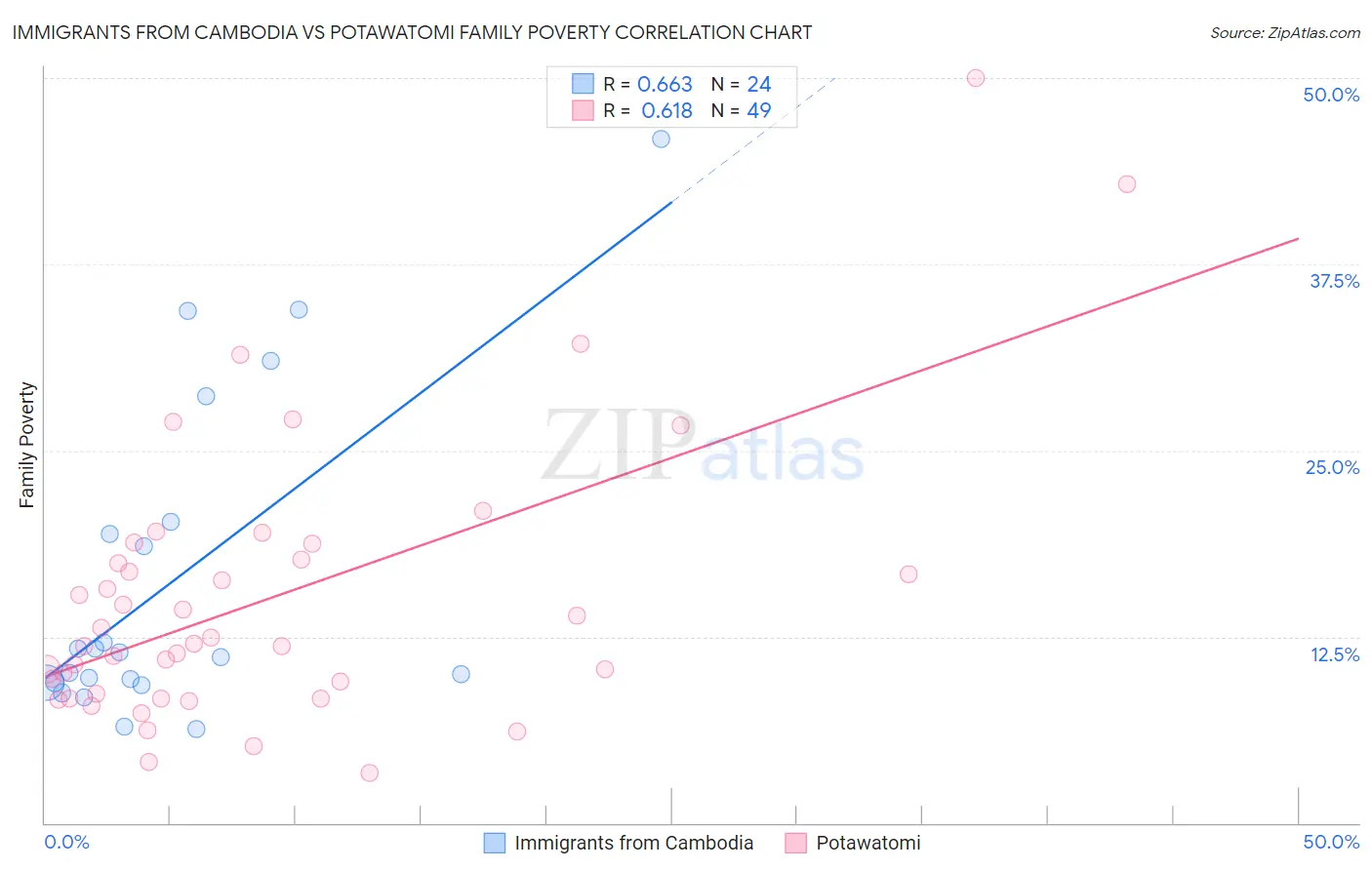 Immigrants from Cambodia vs Potawatomi Family Poverty