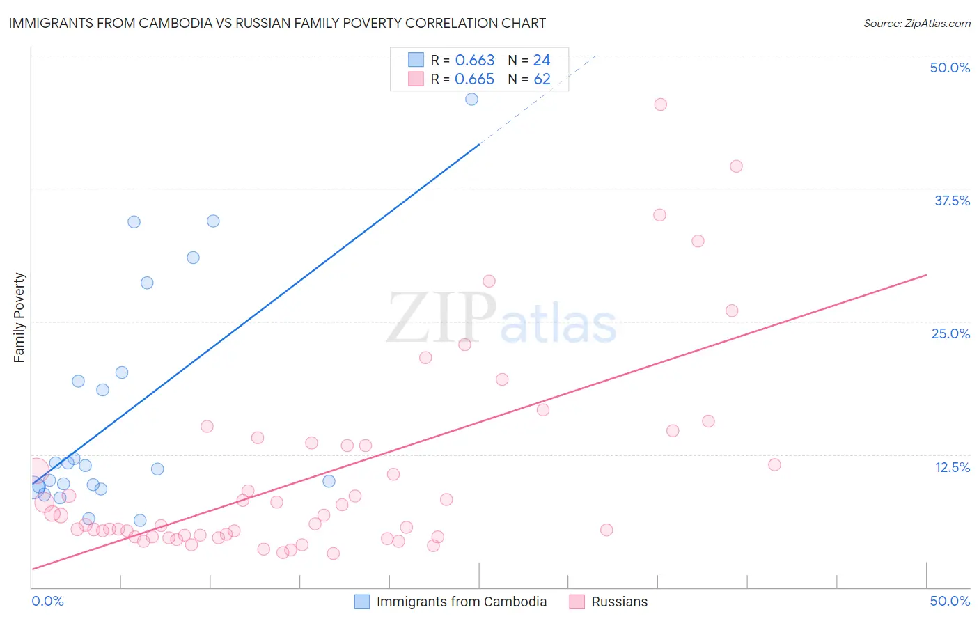 Immigrants from Cambodia vs Russian Family Poverty