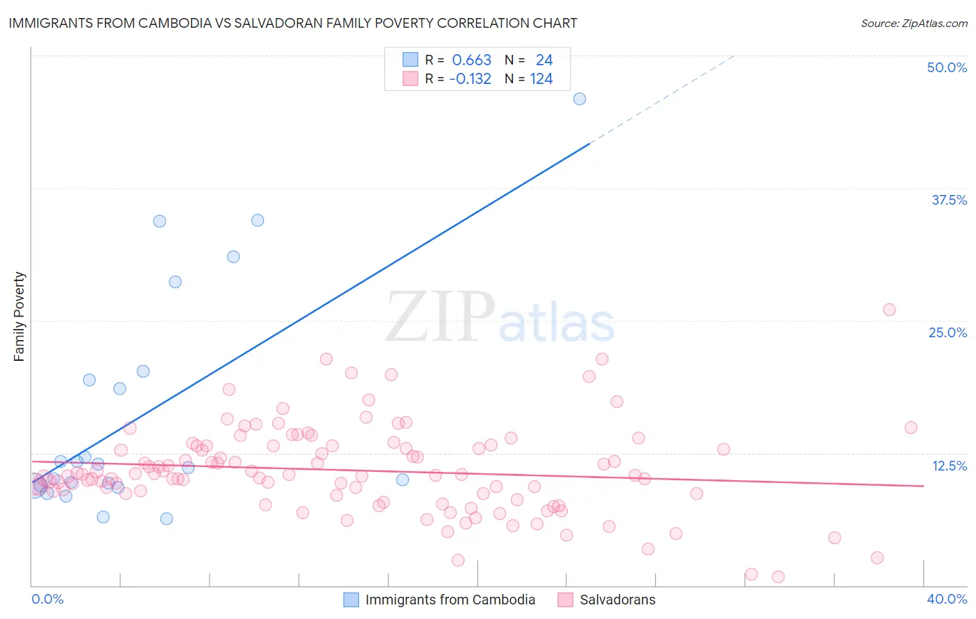 Immigrants from Cambodia vs Salvadoran Family Poverty