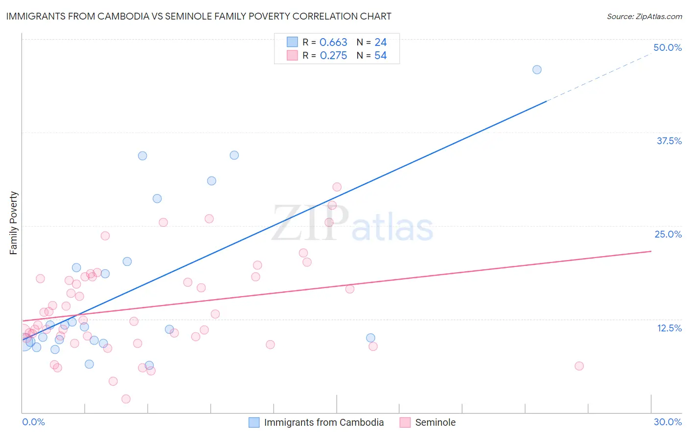 Immigrants from Cambodia vs Seminole Family Poverty